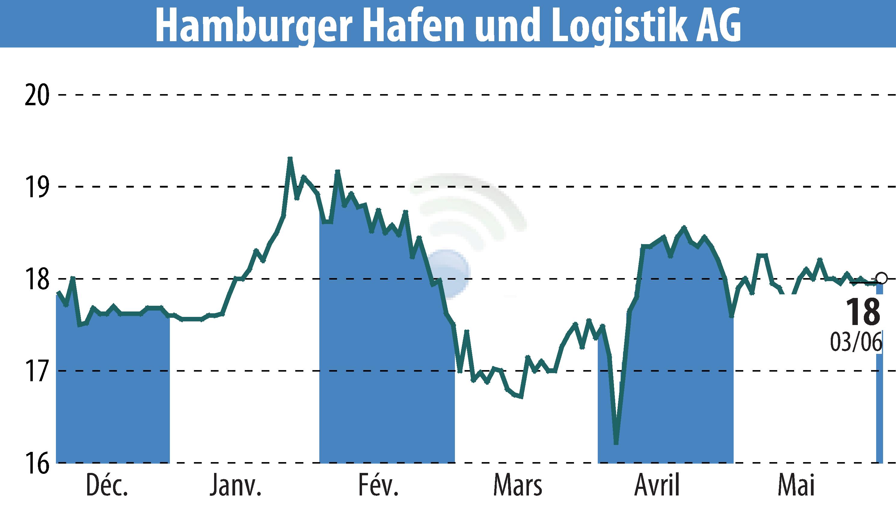 Graphique de l'évolution du cours de l'action Hamburger Hafen Und Logistik AG (EBR:HHFA).