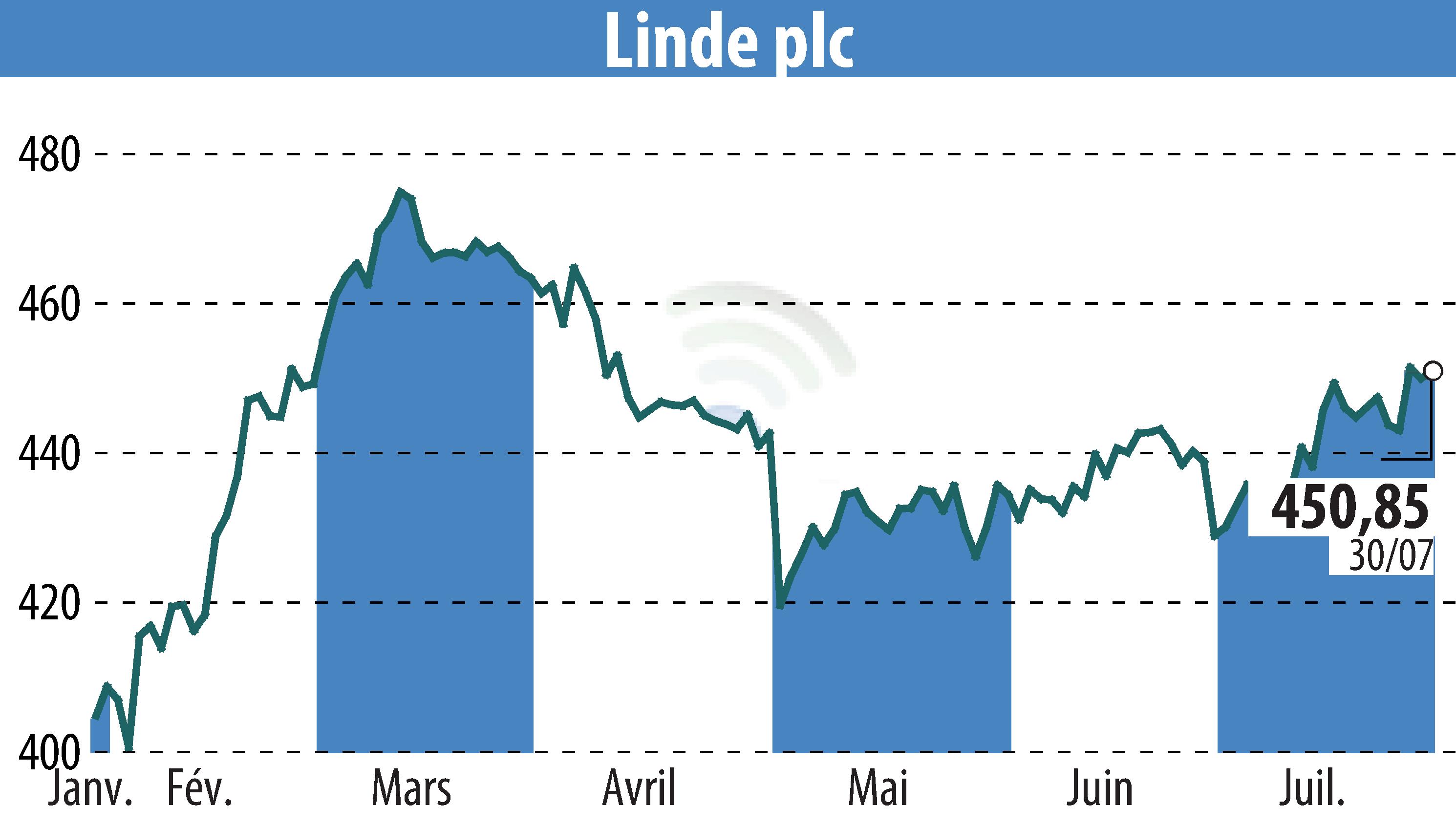 Stock price chart of Linde Plc (EBR:LIN) showing fluctuations.