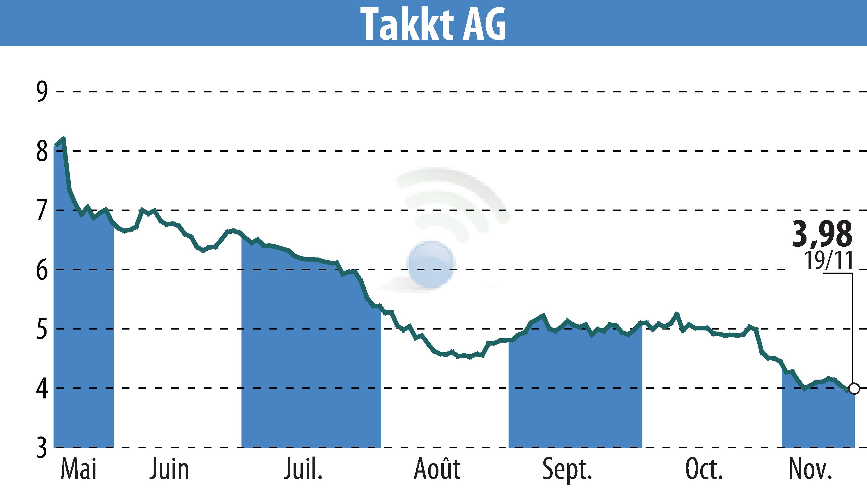 Graphique de l'évolution du cours de l'action TAKKT AG (EBR:TTK).