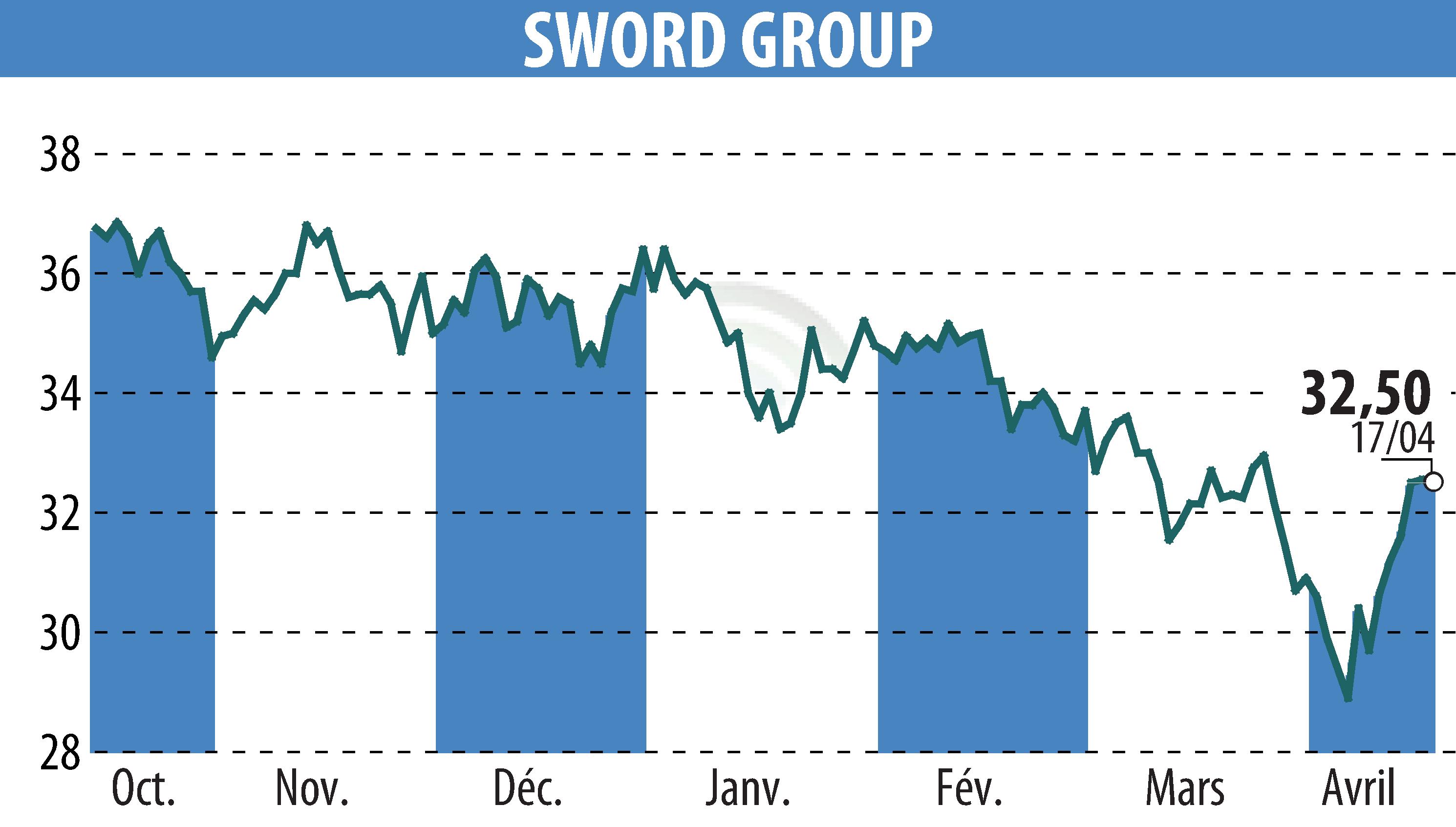 Stock price chart of SWORD Group (EPA:SWP) showing fluctuations.