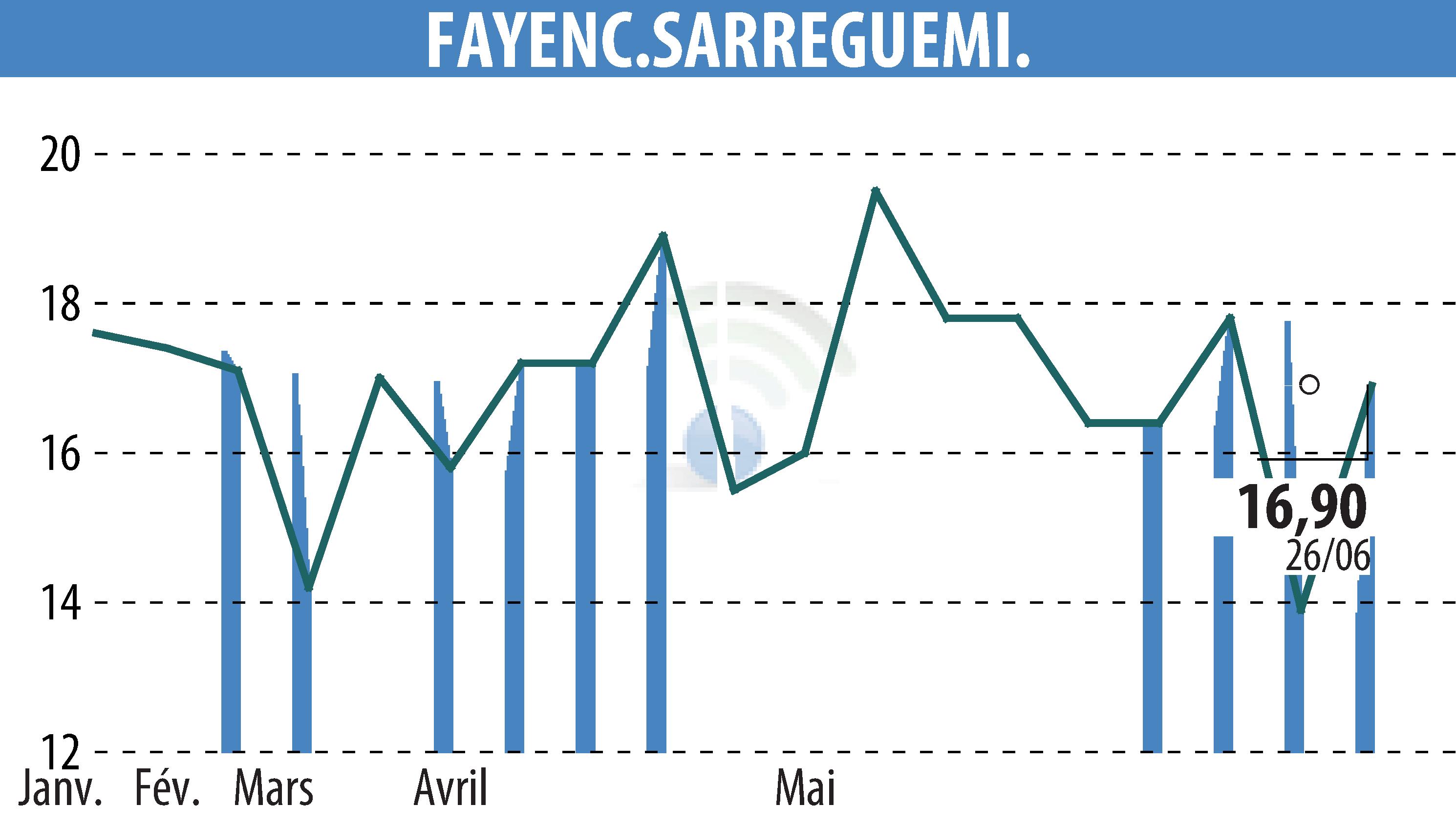 Graphique de l'évolution du cours de l'action FAYENC.SARREGUEMINES (EPA:FAYE).