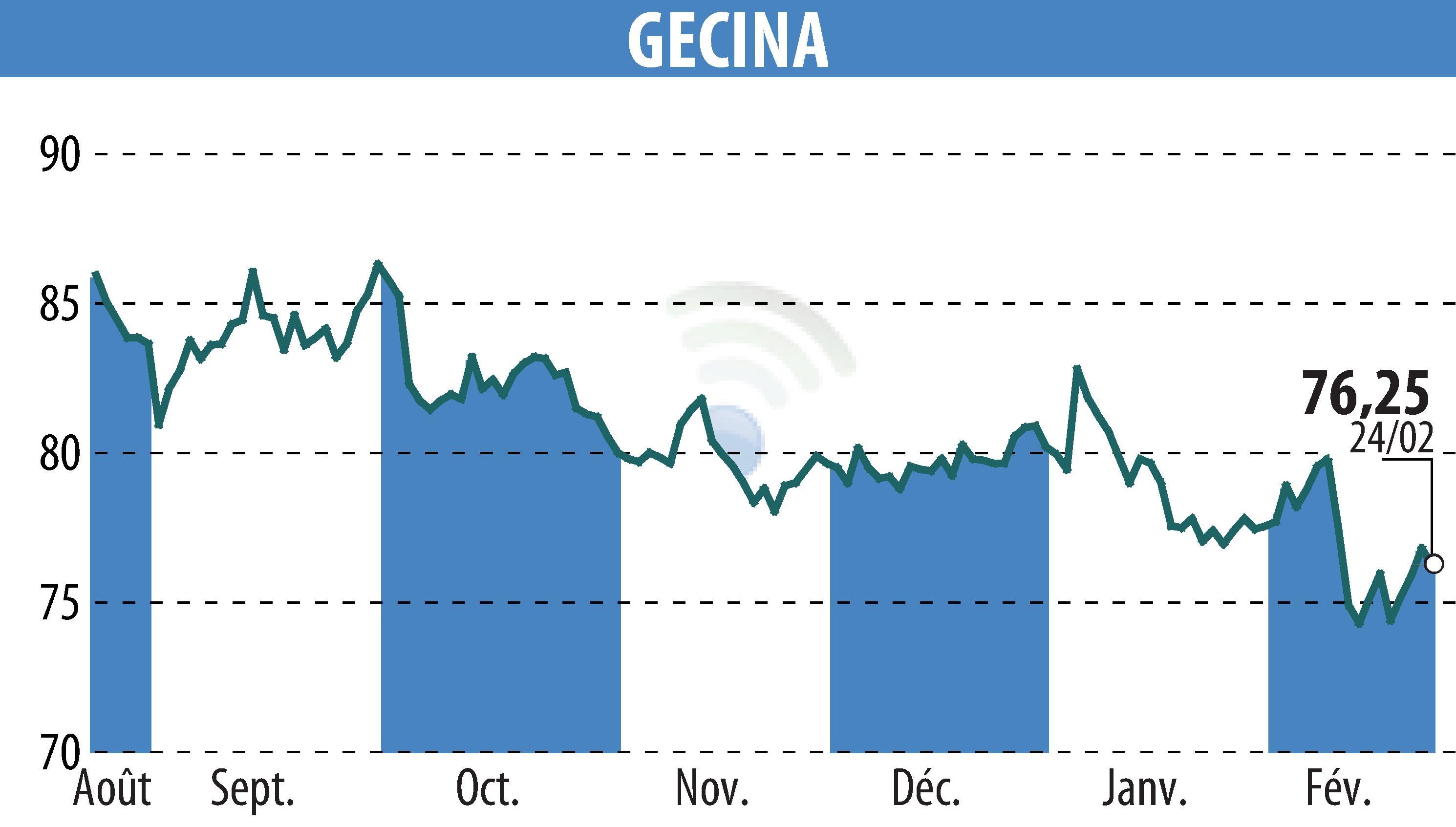 Stock price chart of GECINA (EPA:GFC) showing fluctuations.