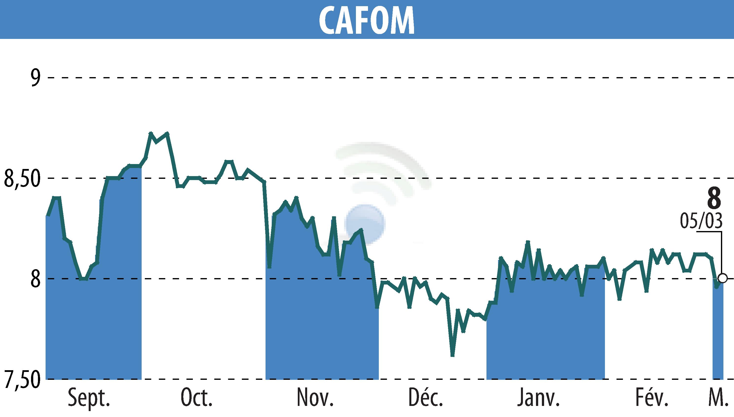 Graphique de l'évolution du cours de l'action CAFOM (EPA:CAFO).