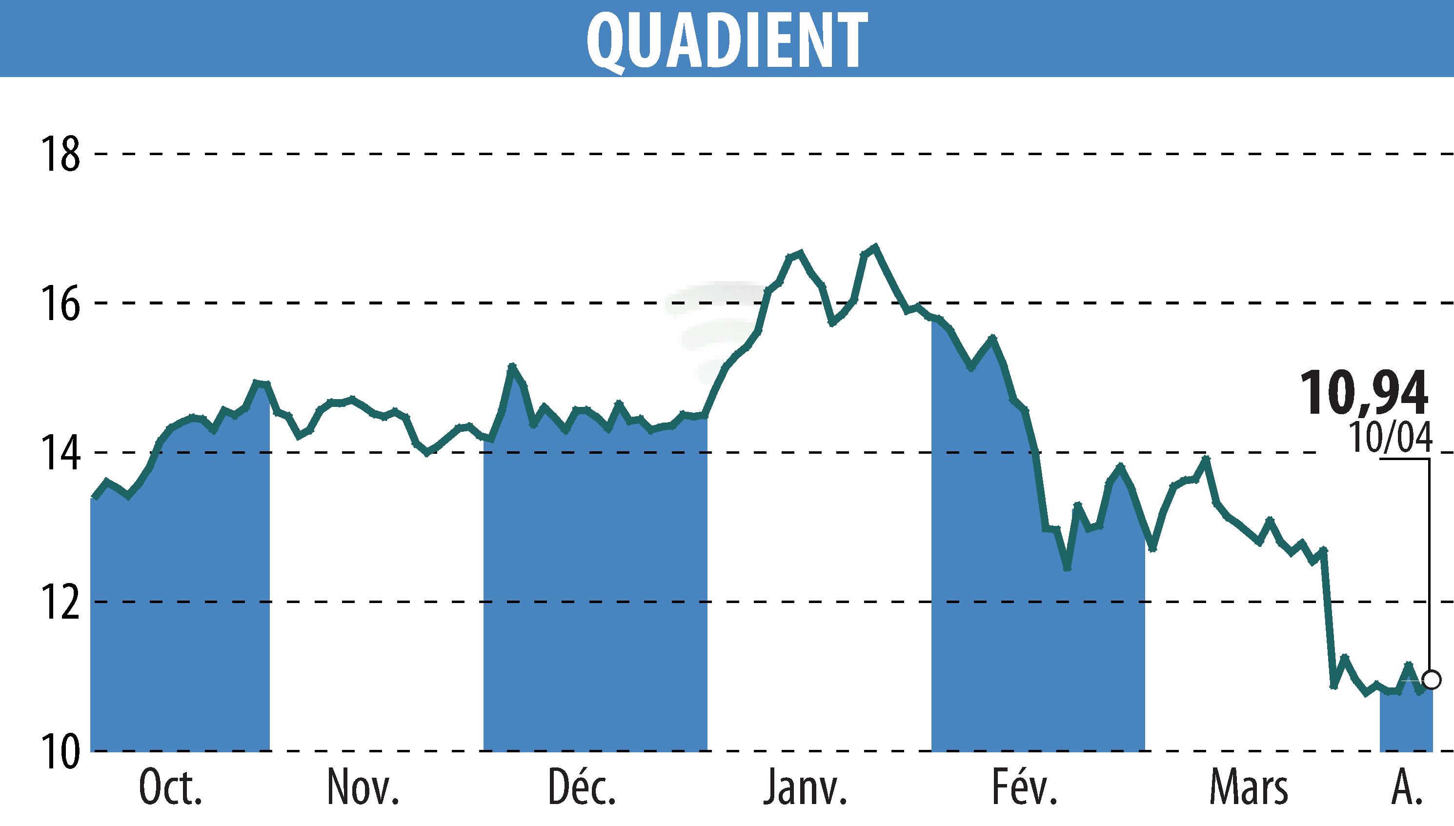 Graphique de l'évolution du cours de l'action QUADIENT (EPA:QDT).