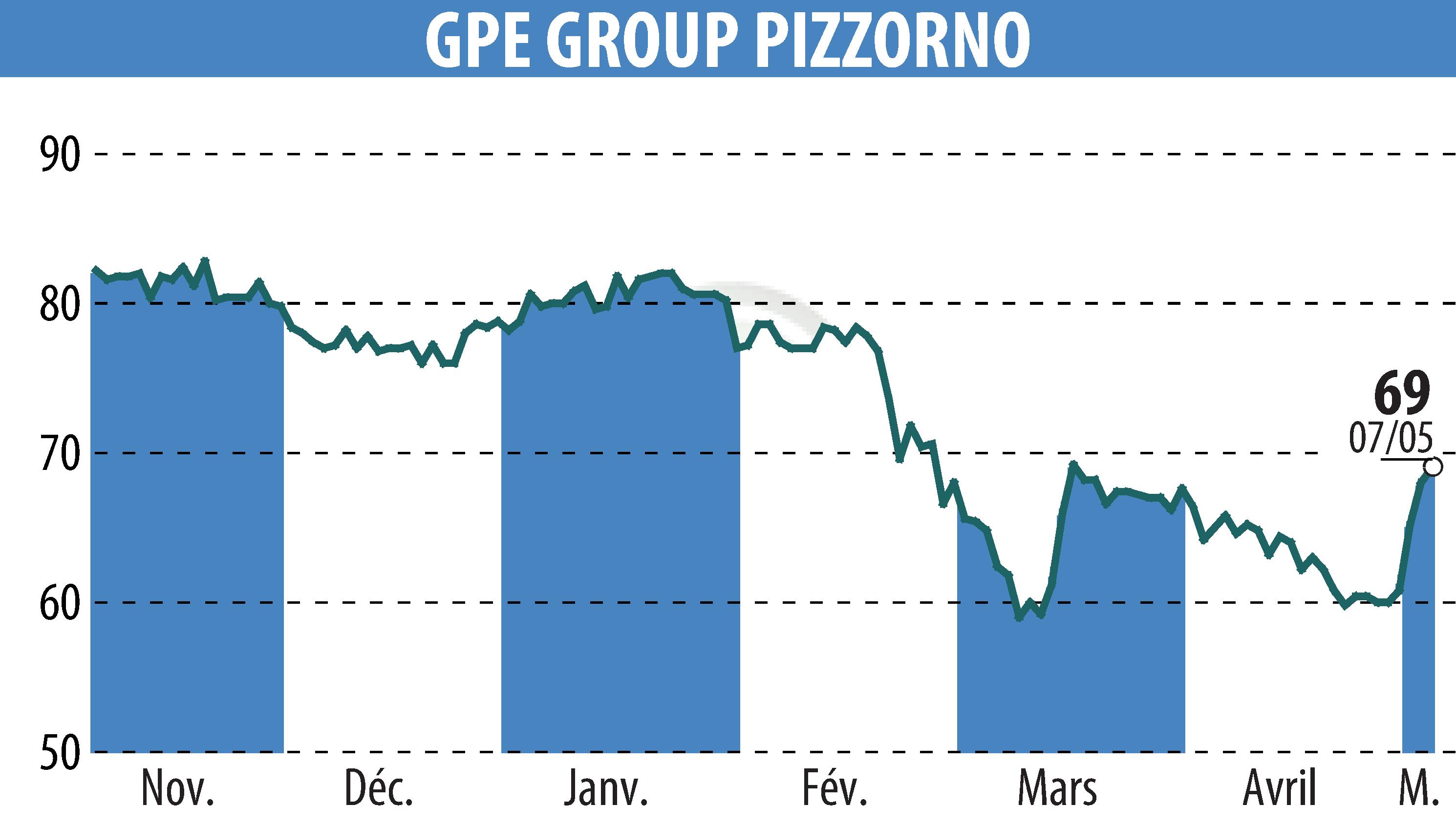 Stock price chart of PIZZORNO (EPA:GPE) showing fluctuations.