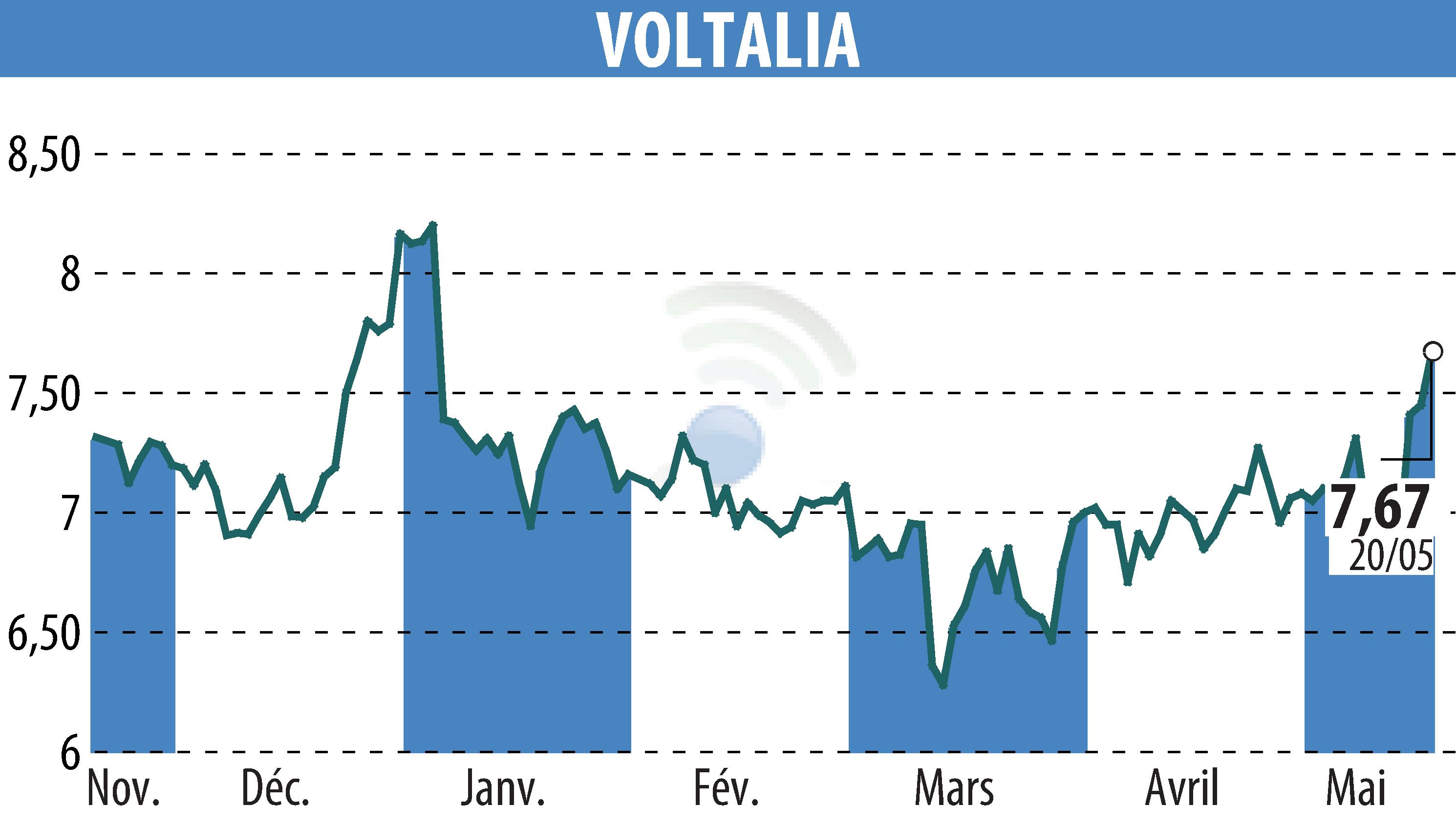 Graphique de l'évolution du cours de l'action VOLTALIA (EPA:VLTSA).