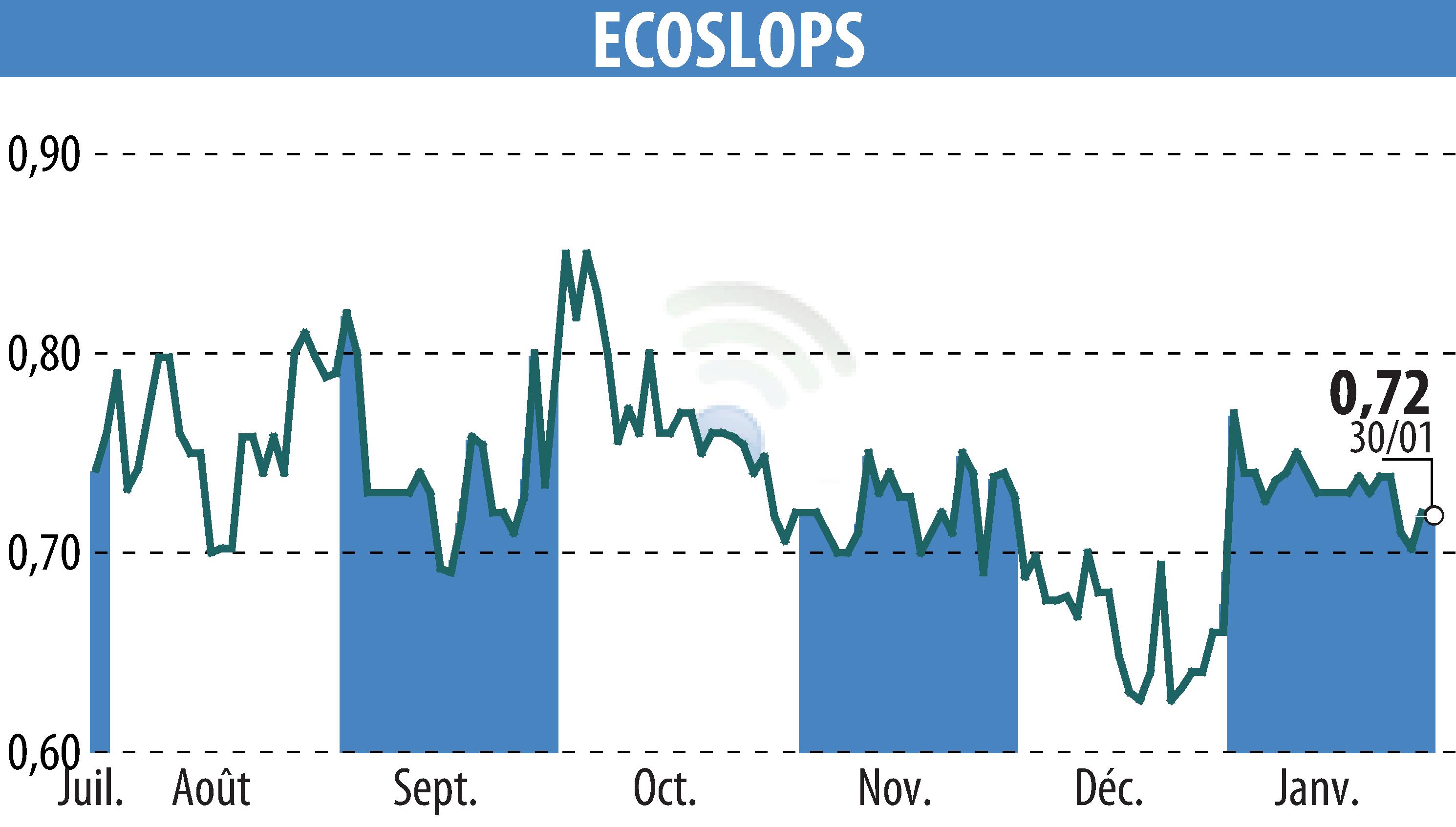 Graphique de l'évolution du cours de l'action BANIMMO A (D) (EPA:ALESA).