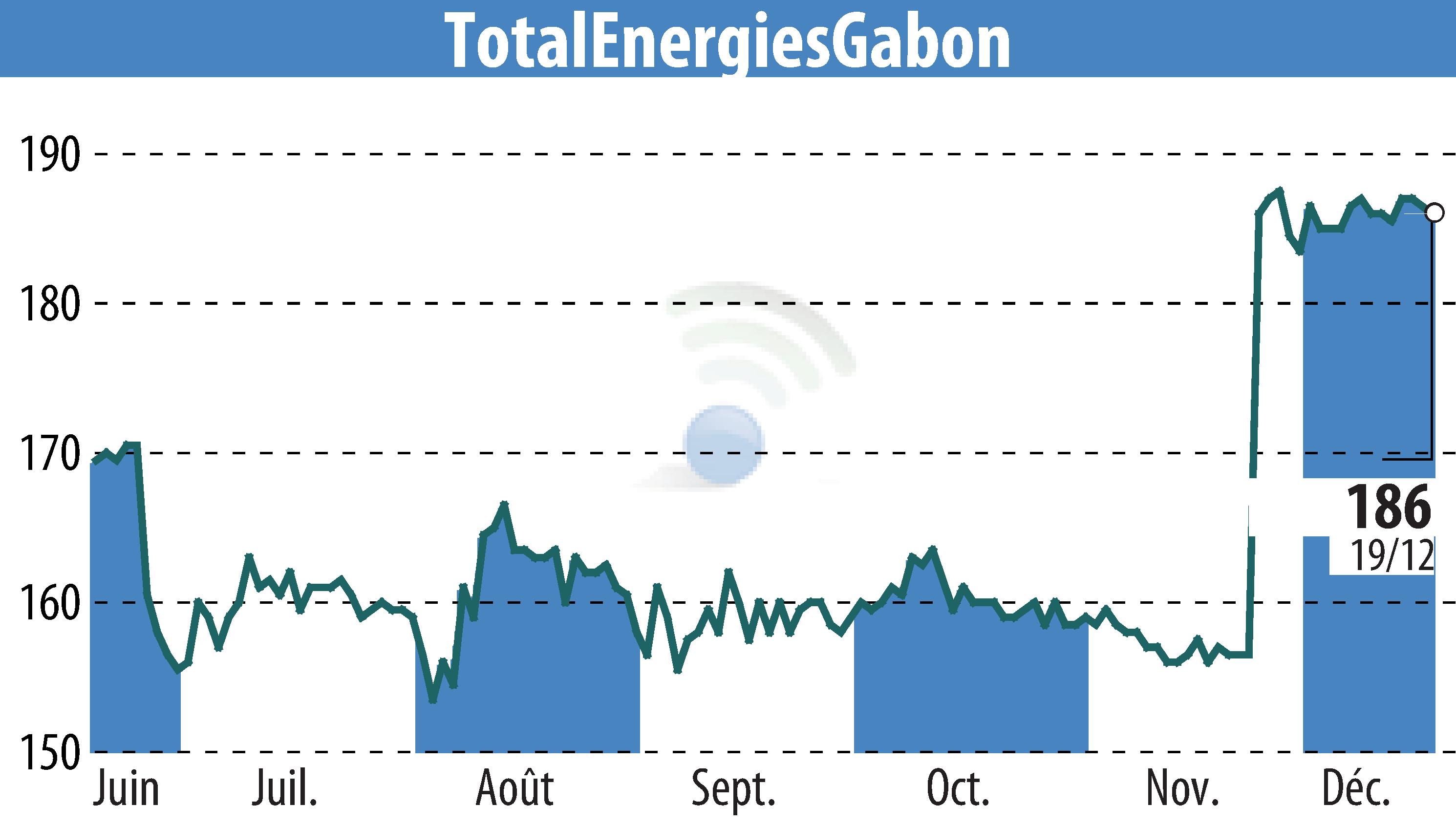 Graphique de l'évolution du cours de l'action TOTAL GABON (EPA:EC).