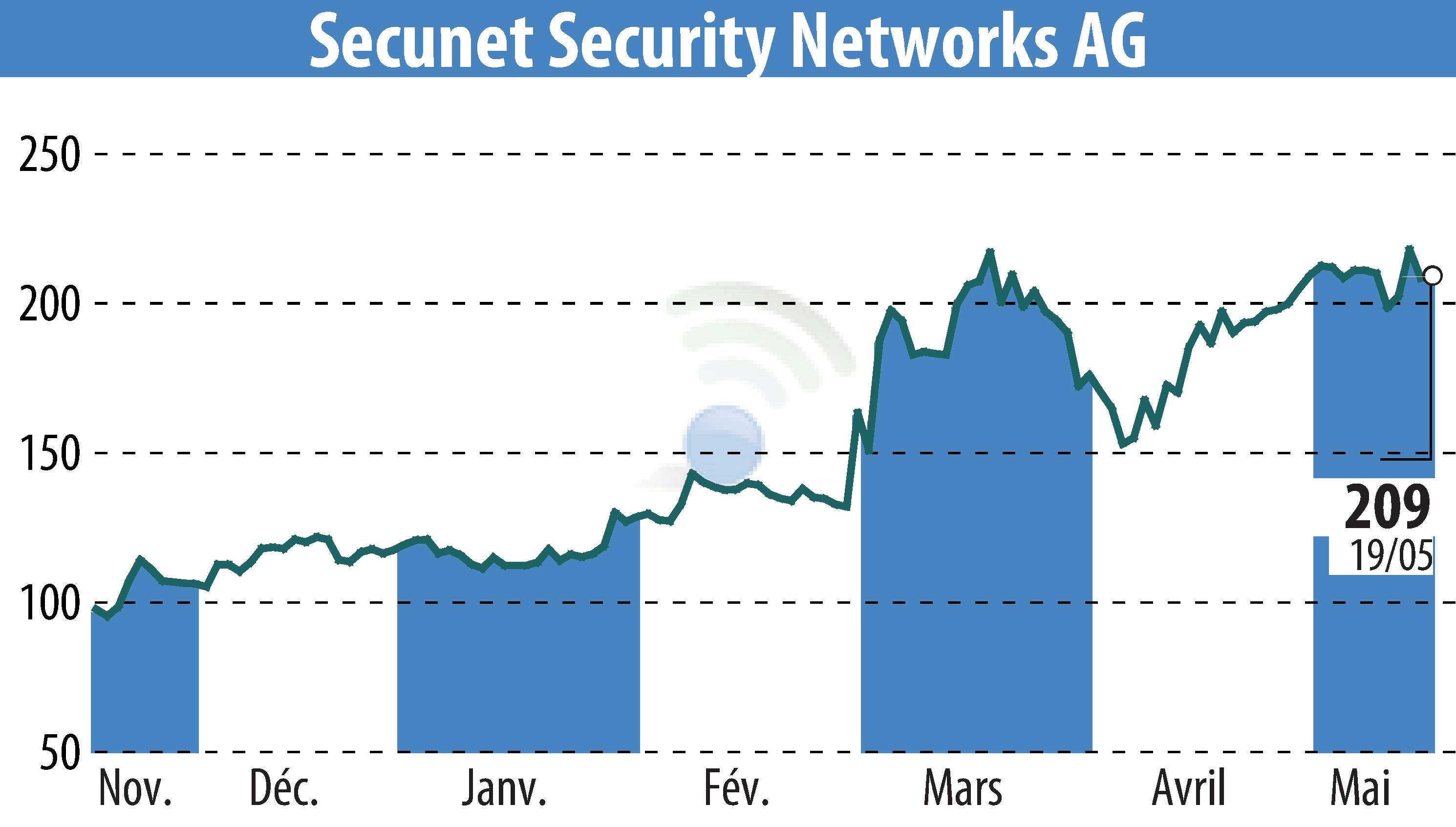 Stock price chart of Secunet Security Networks AG (EBR:YSN) showing fluctuations.