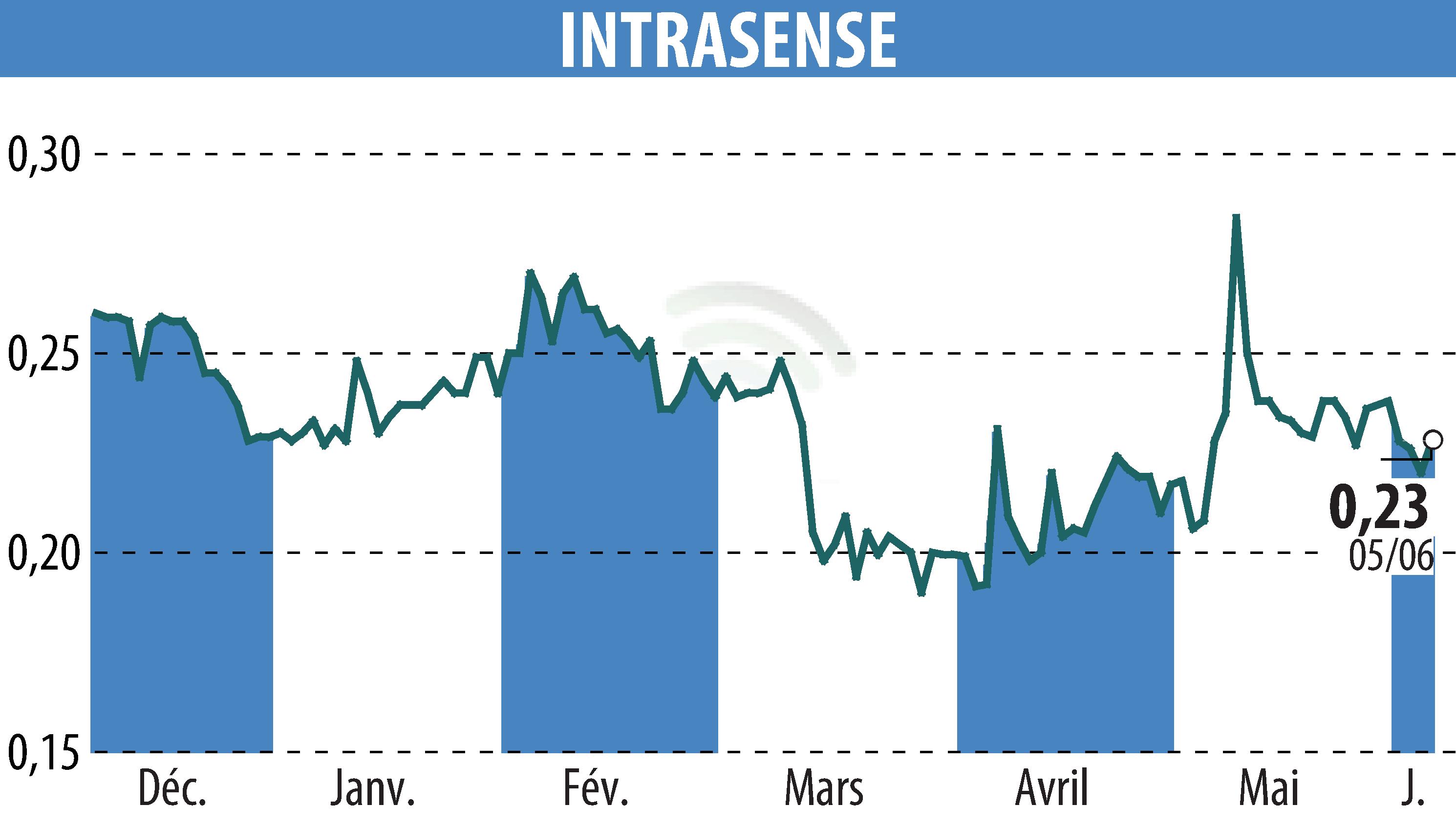 Stock price chart of INTRASENSE (EPA:ALINS) showing fluctuations.