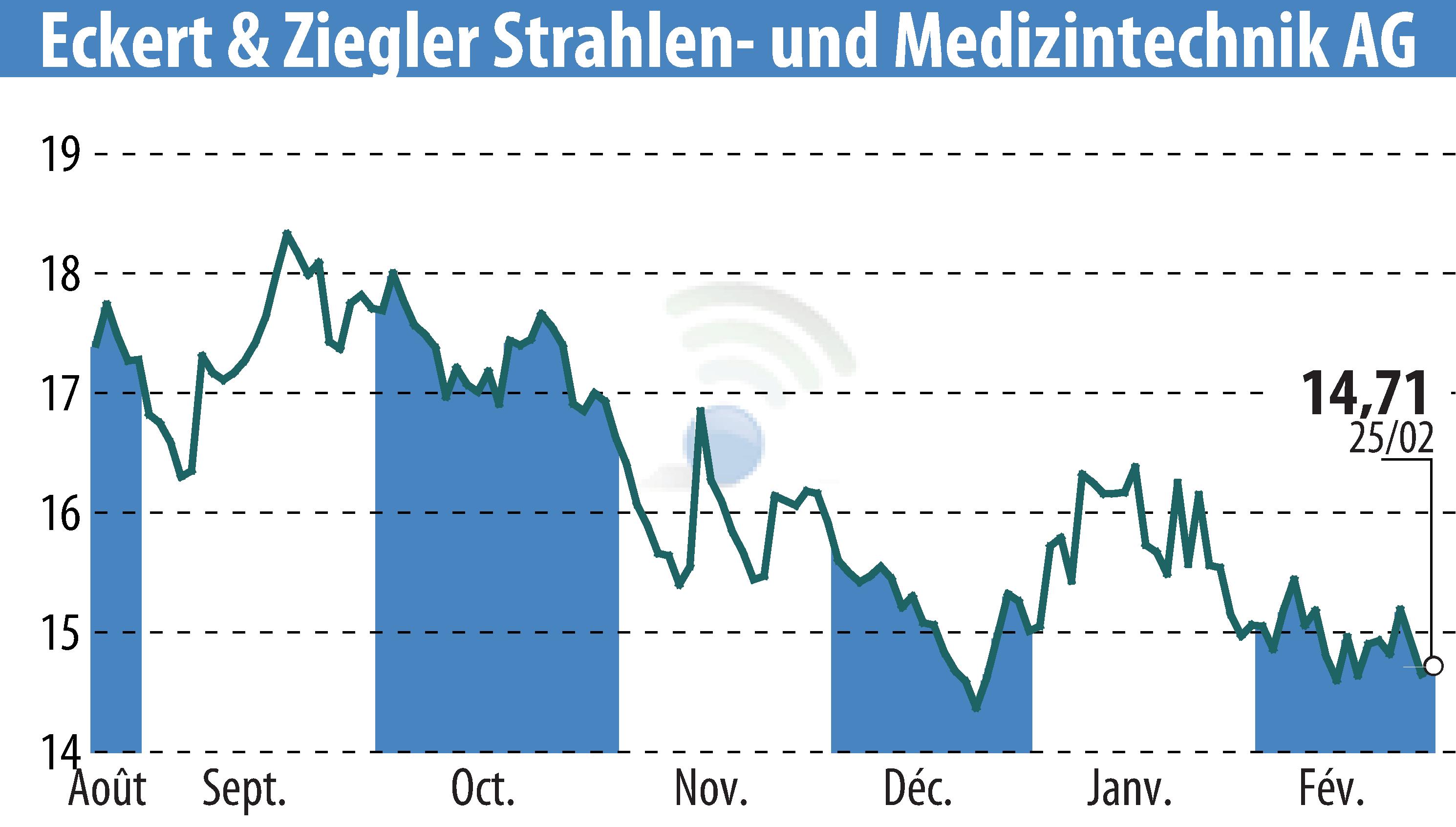 Stock price chart of Eckert & Ziegler Strahlen- Und Medizintechnik AG (EBR:EUZ) showing fluctuations.