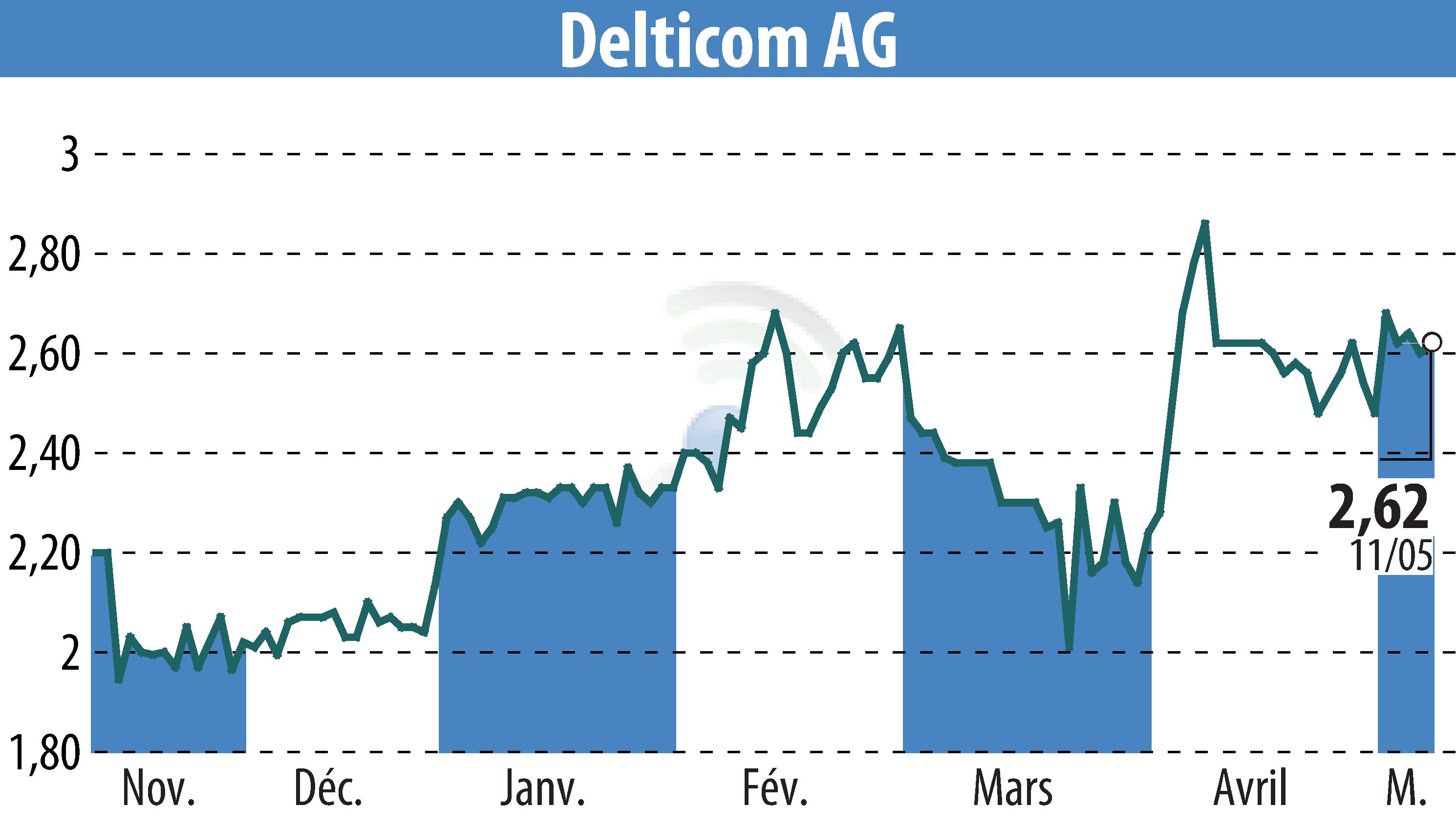 Graphique de l'évolution du cours de l'action Delticom AG (EBR:DEX).