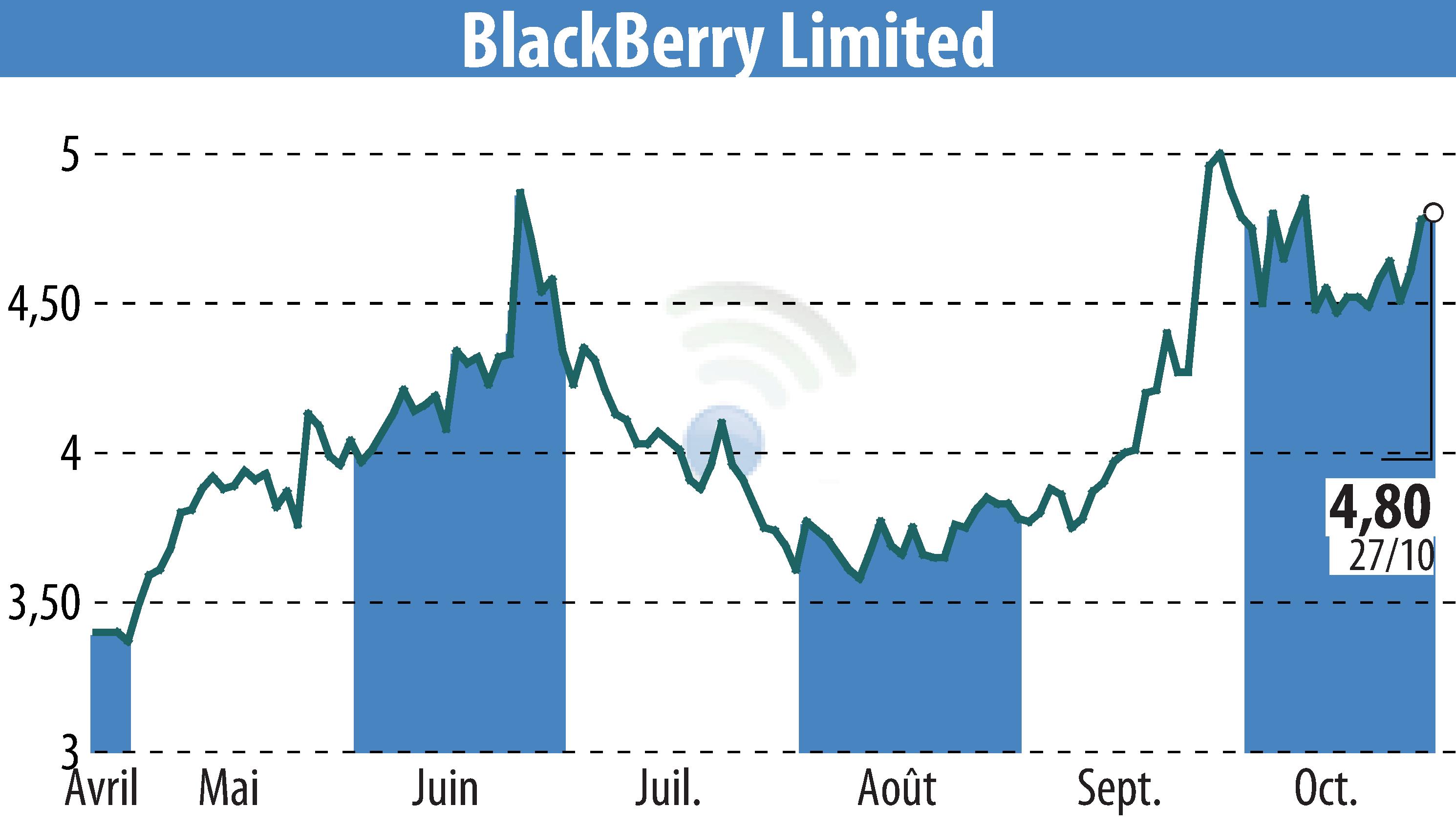 Graphique de l'évolution du cours de l'action BlackBerry QNX (EBR:BB).