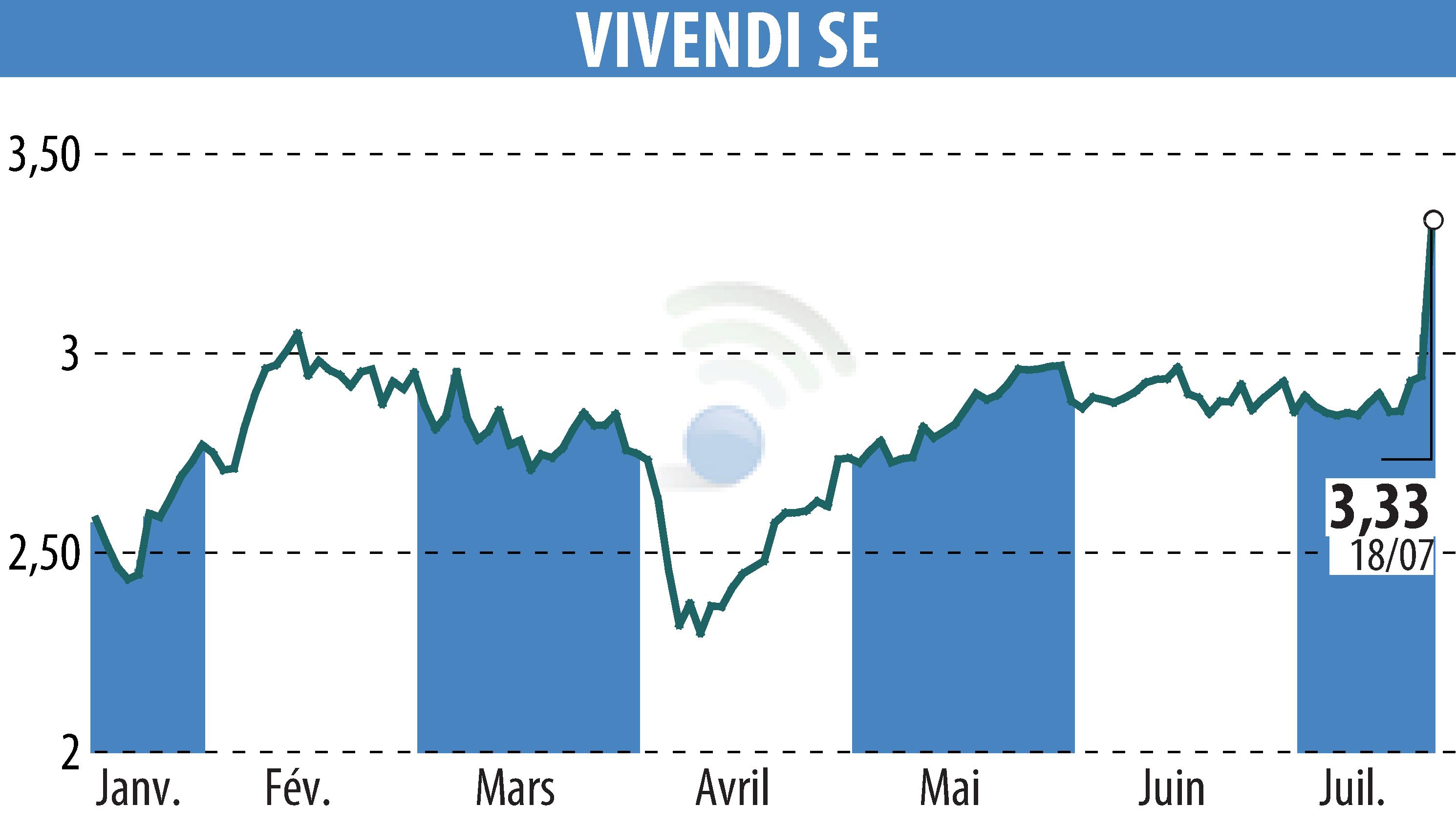 Stock price chart of VIVENDI (EPA:VIV) showing fluctuations.