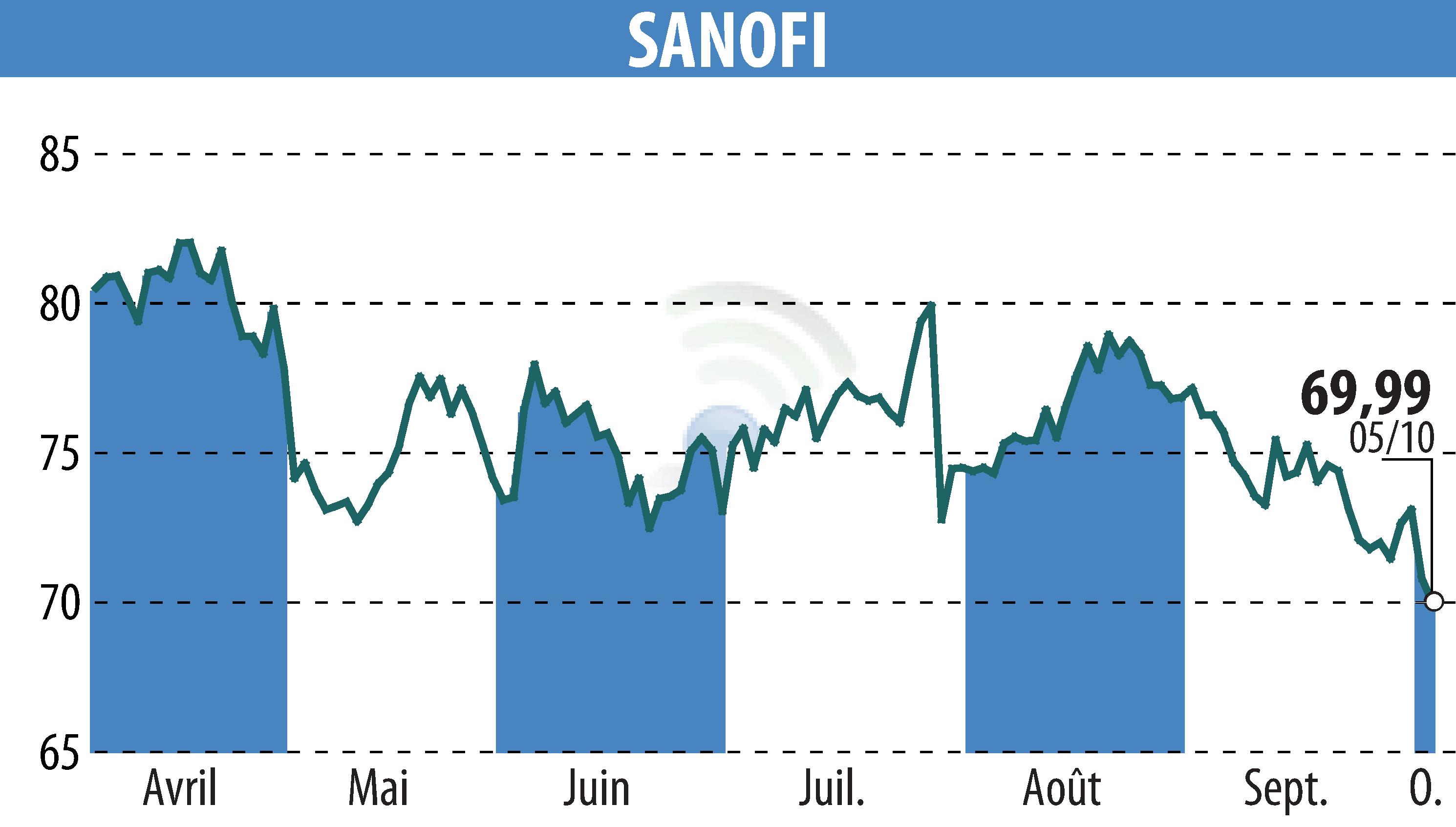Graphique de l'évolution du cours de l'action SANOFI-AVENTIS (EPA:SAN).