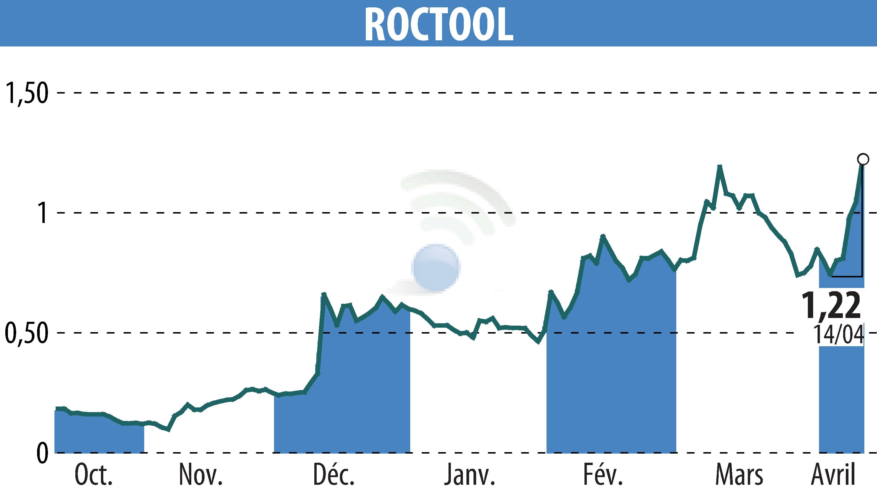 Graphique de l'évolution du cours de l'action ROCTOOL (EPA:ALROC).