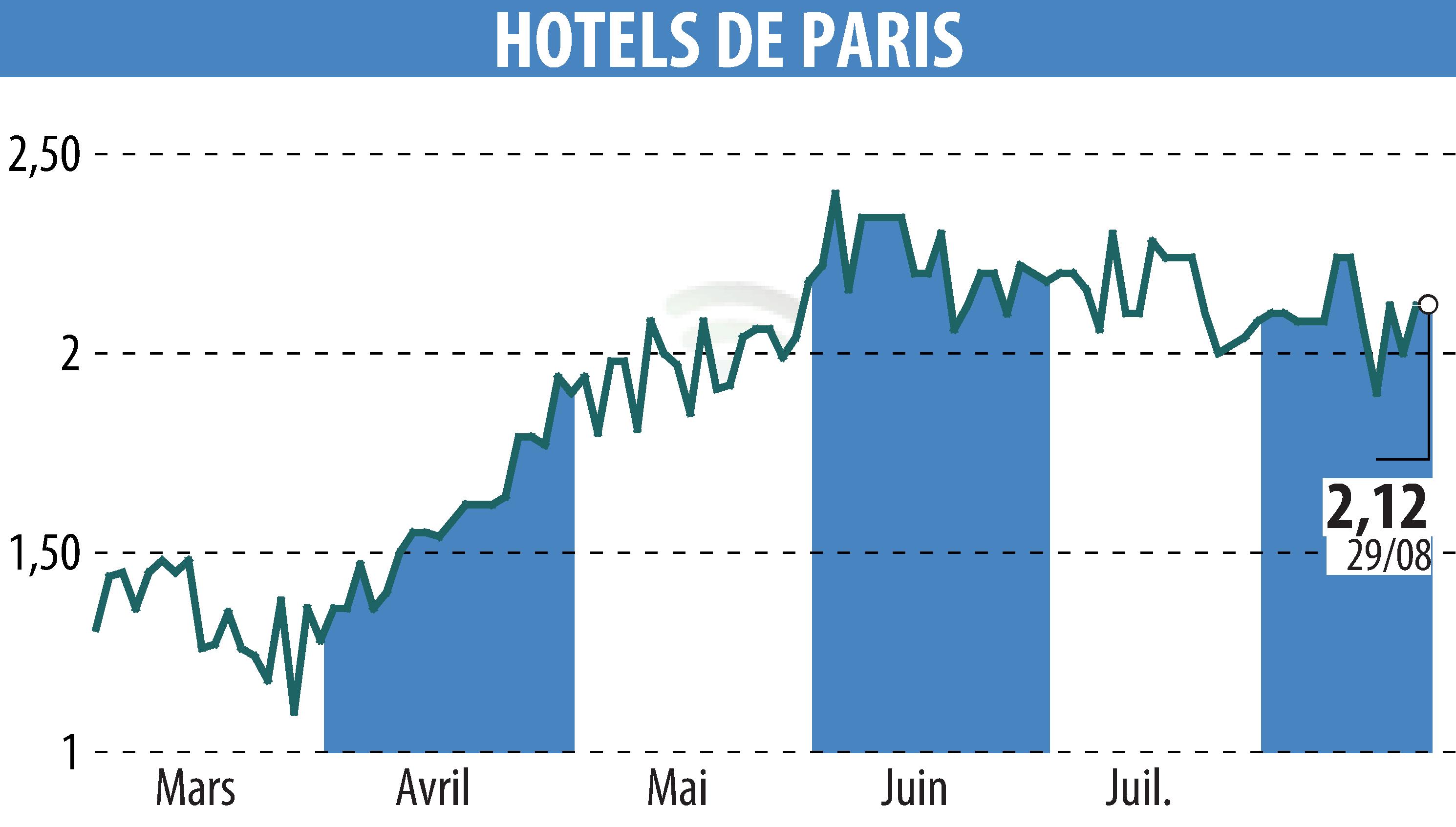 Graphique de l'évolution du cours de l'action HOTELS DE PARIS (EPA:HDP).