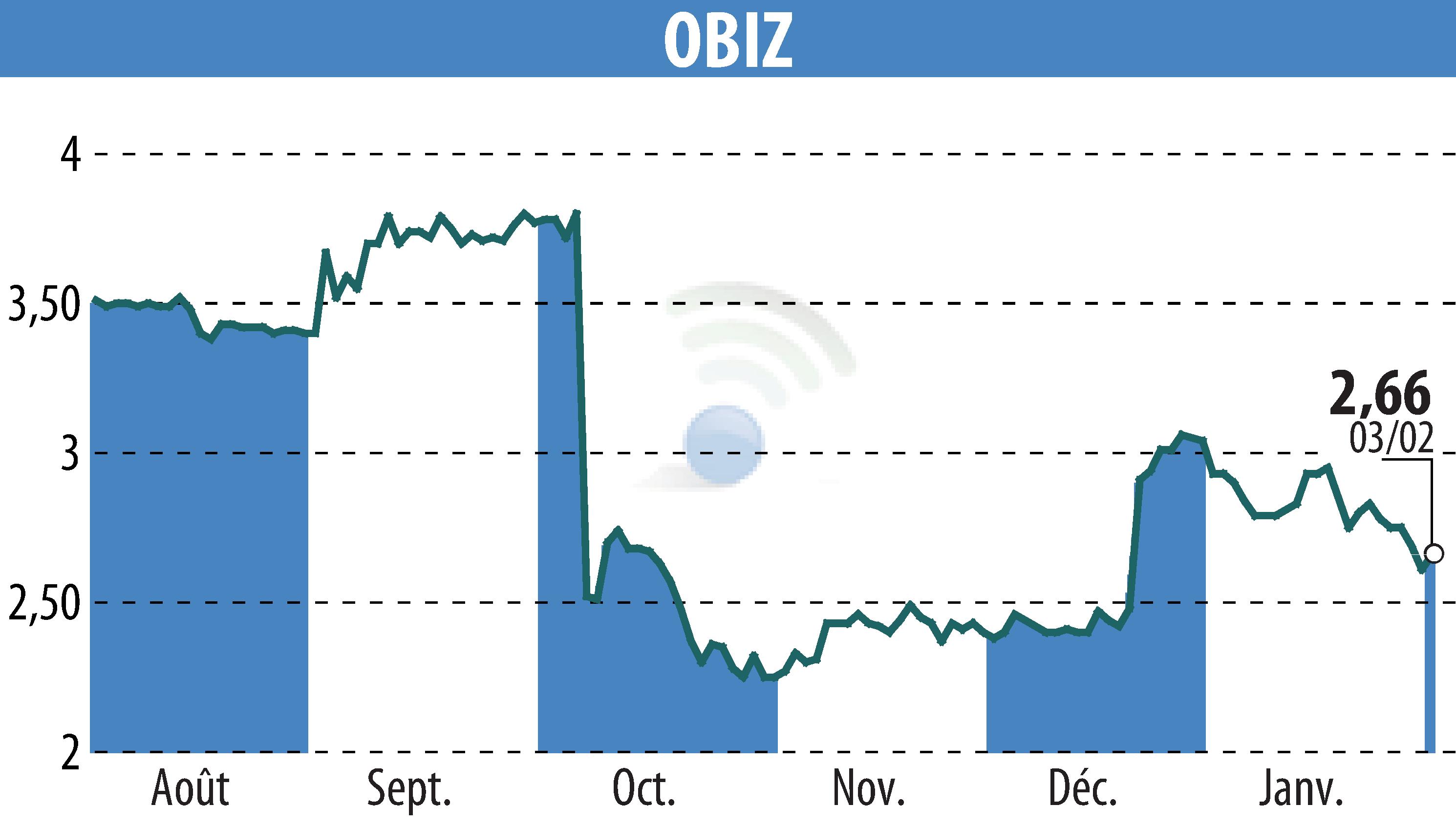 Stock price chart of OBIZ (EPA:ALBIZ) showing fluctuations.