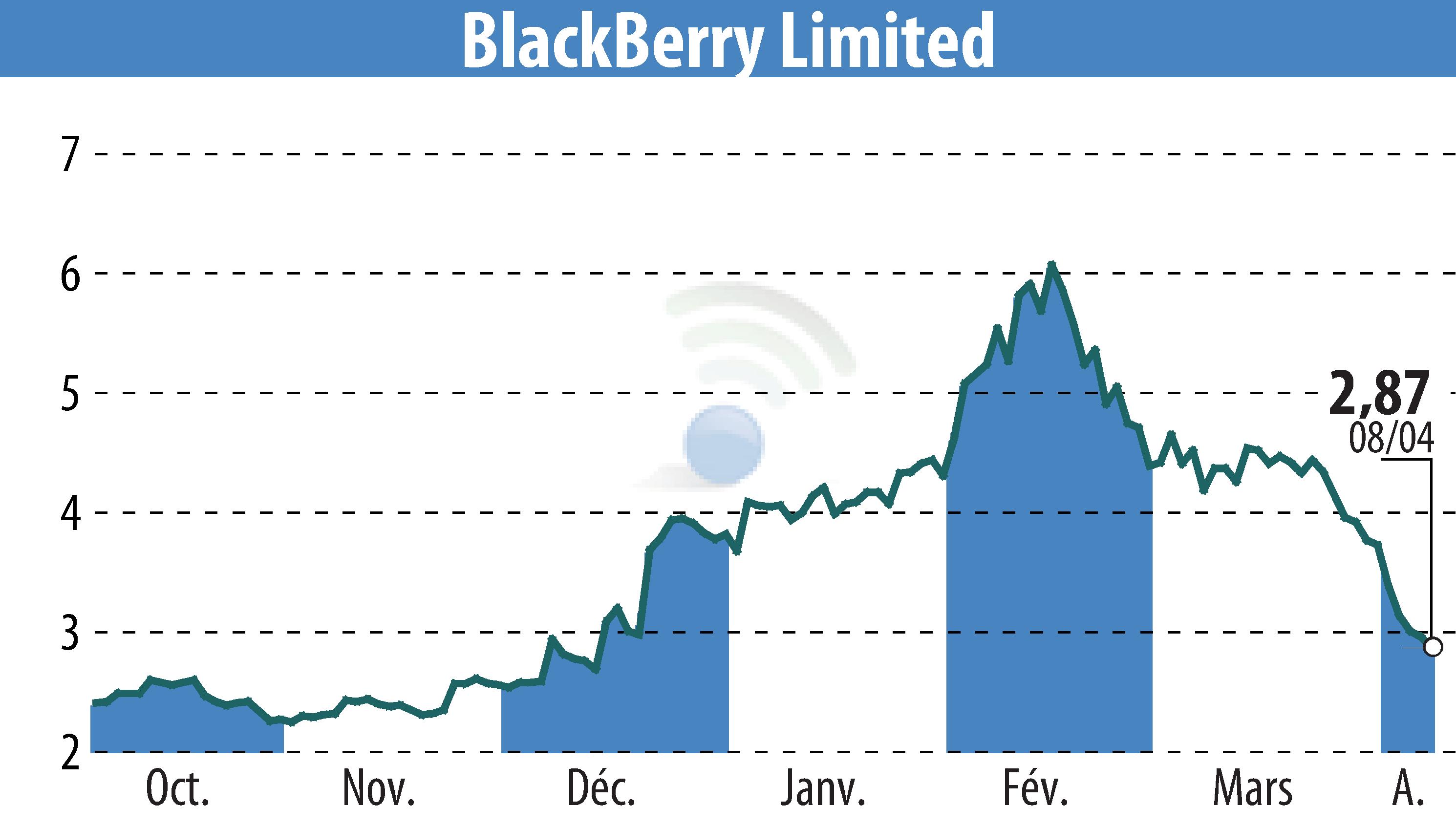 Graphique de l'évolution du cours de l'action BlackBerry QNX (EBR:BB).