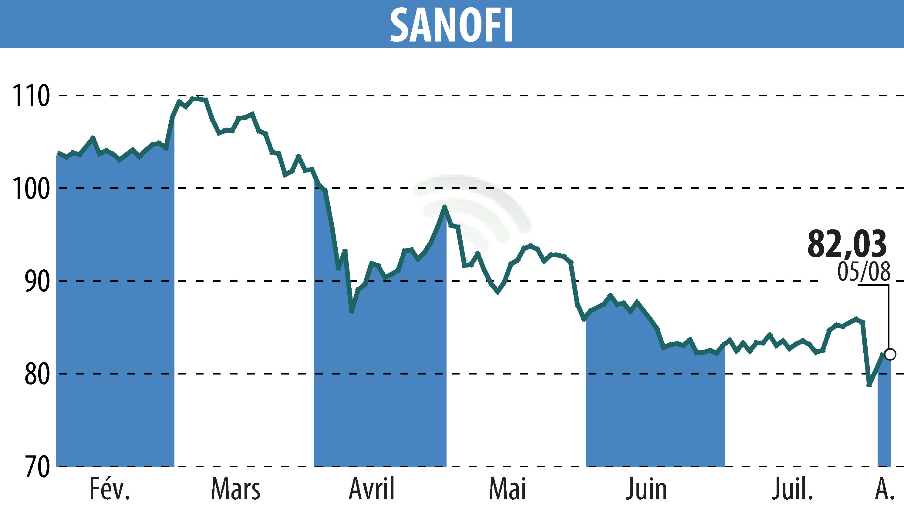 Stock price chart of SANOFI-AVENTIS (EPA:SAN) showing fluctuations.