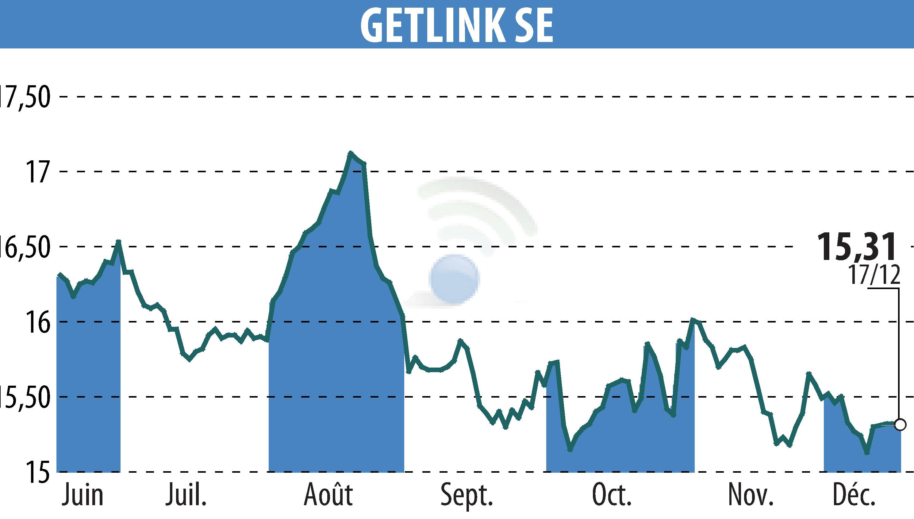 Stock price chart of GETLINK (EPA:GET) showing fluctuations.