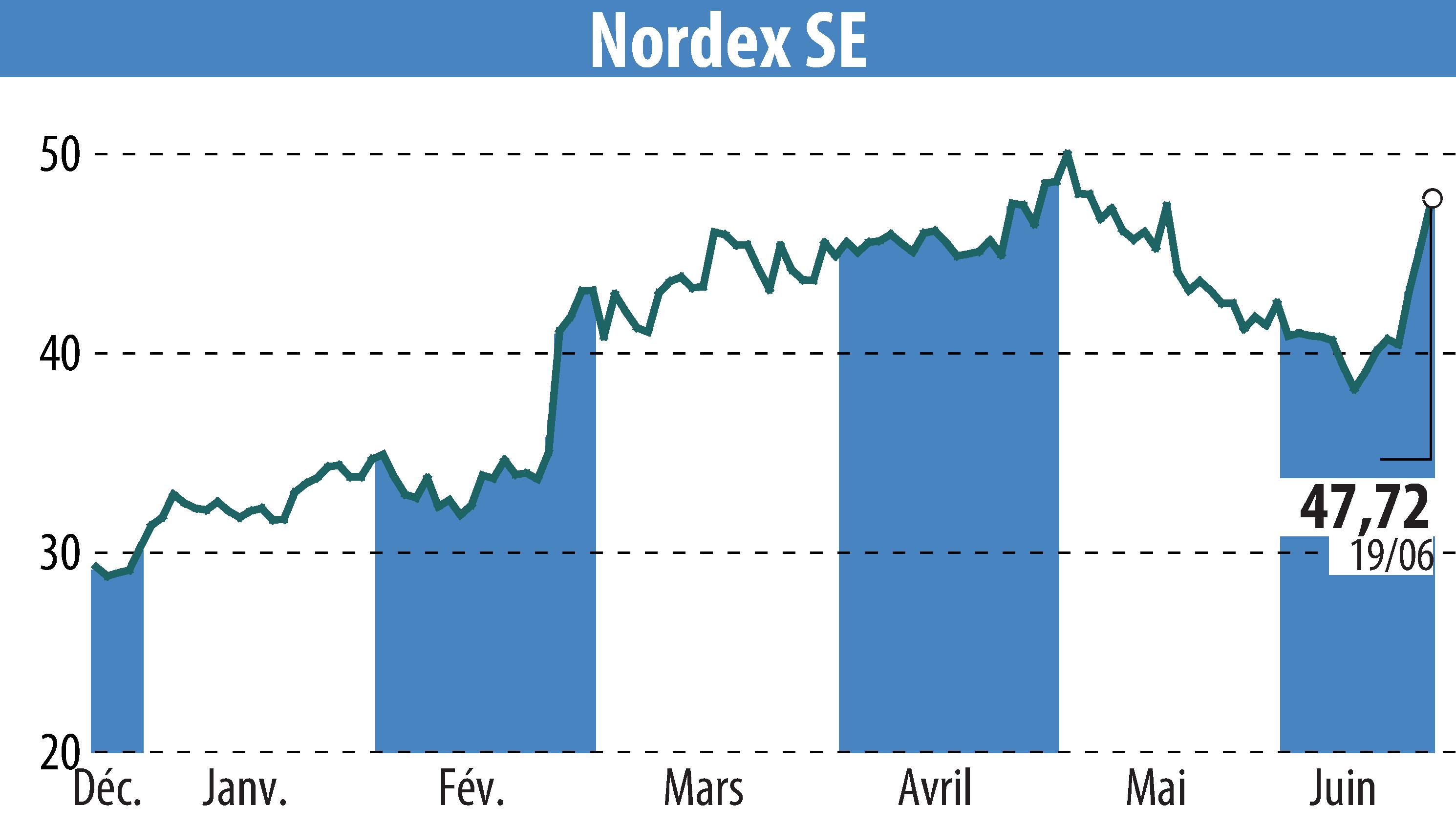 Graphique de l'évolution du cours de l'action Nordex SE (EBR:NDX1).