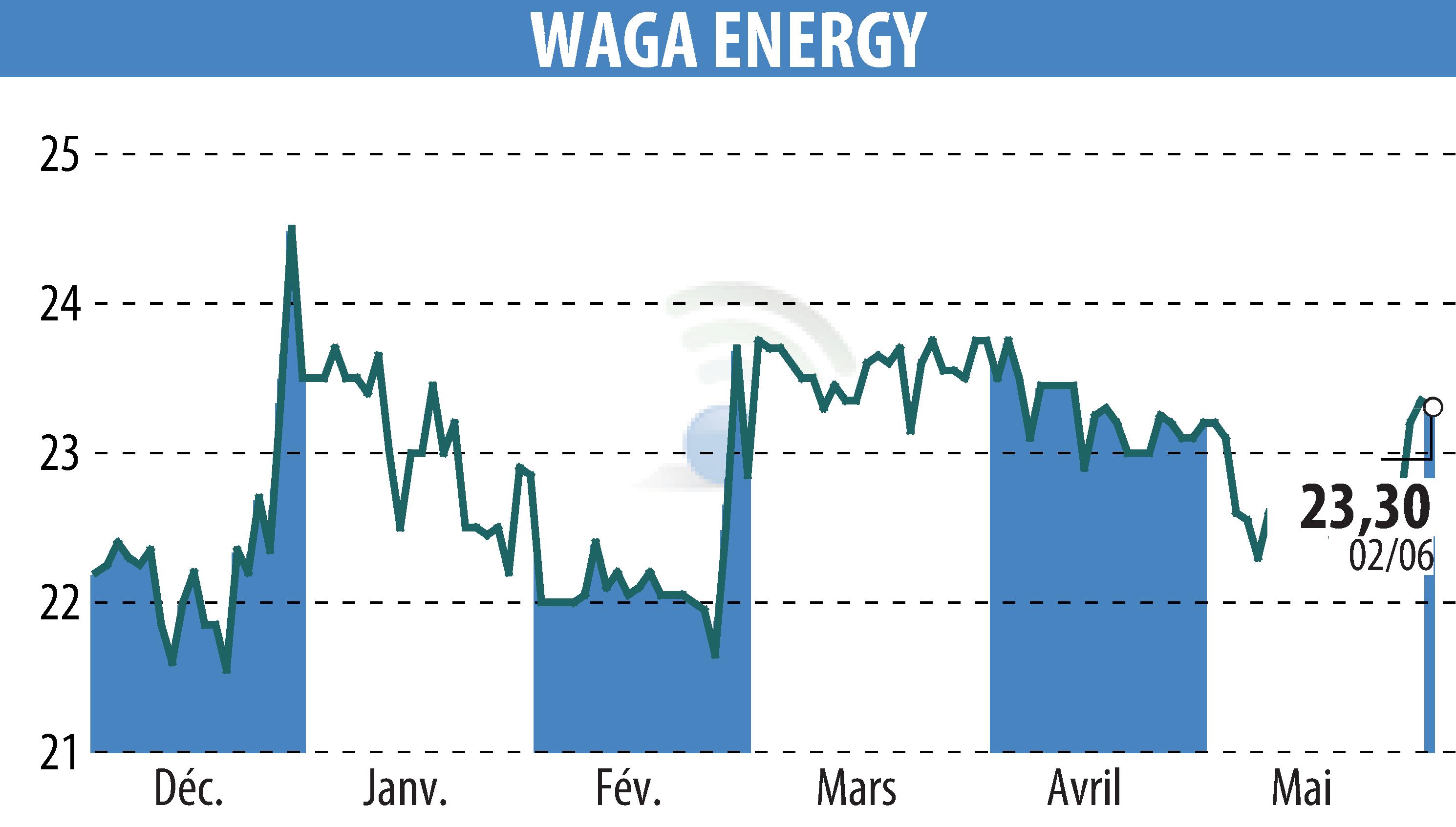 Graphique de l'évolution du cours de l'action Waga Energy (EPA:WAGA).