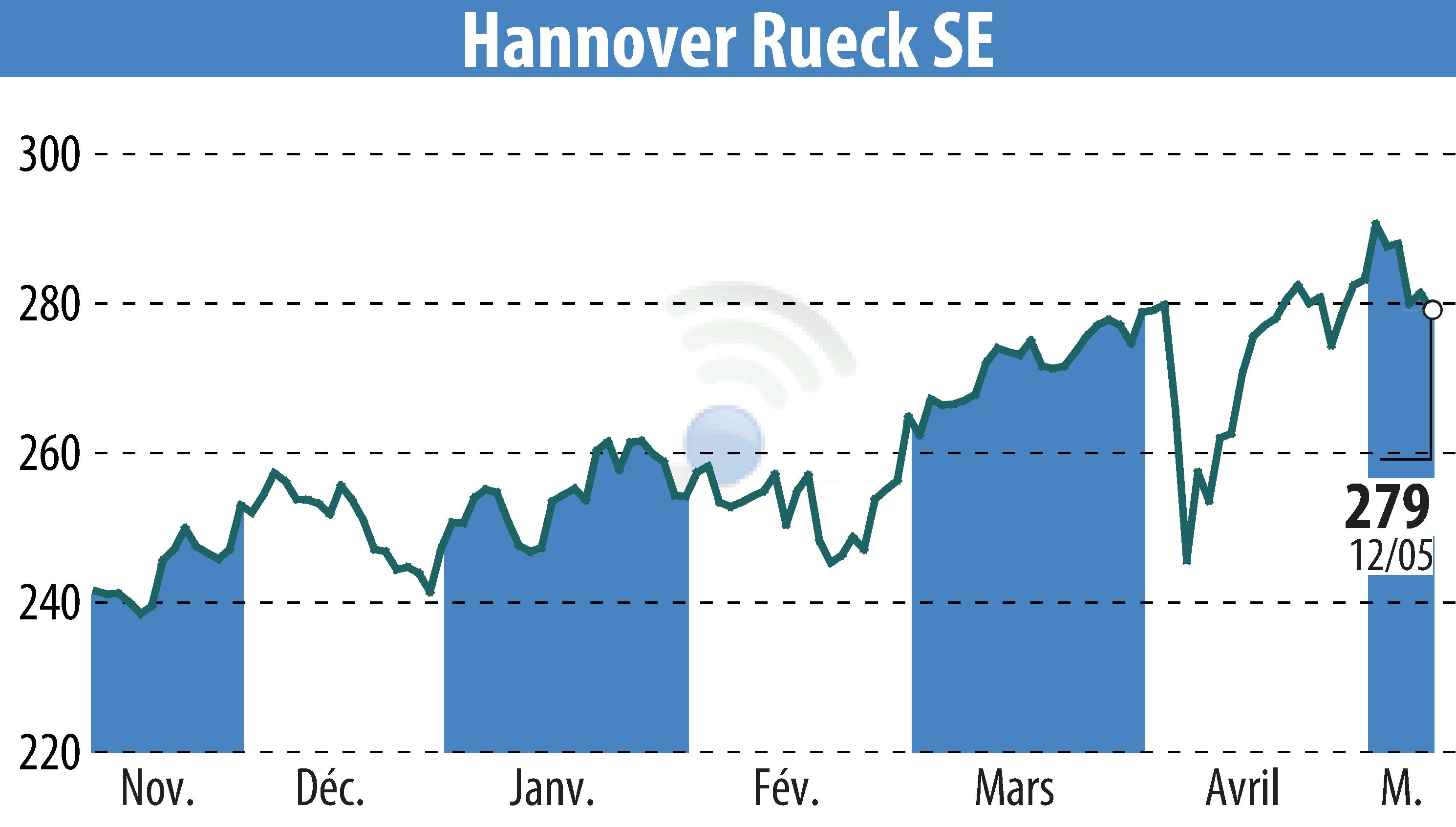 Stock price chart of Hannover Rück SE (EBR:HNR1) showing fluctuations.