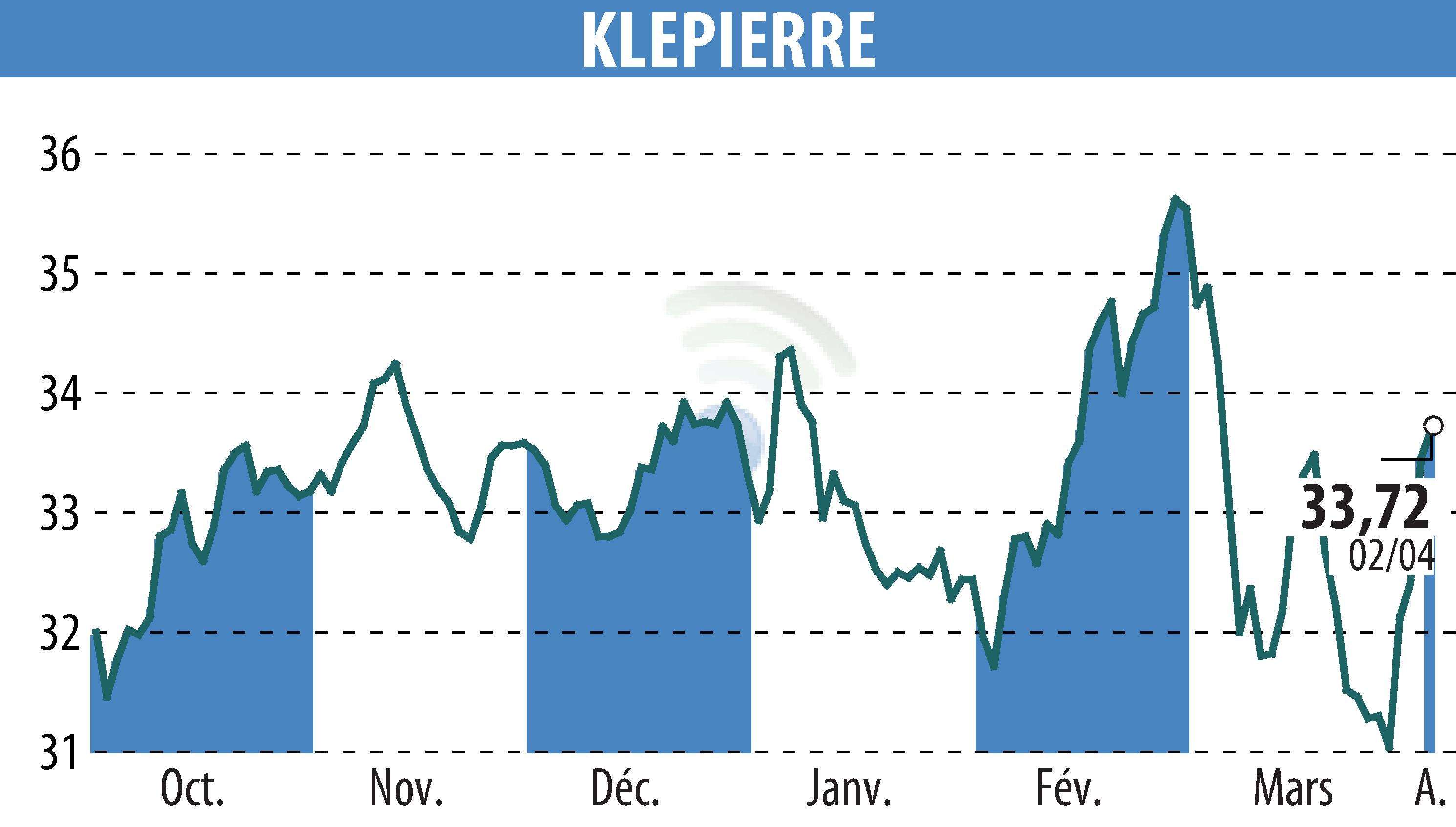 Stock price chart of KLEPIERRE (EPA:LI) showing fluctuations.