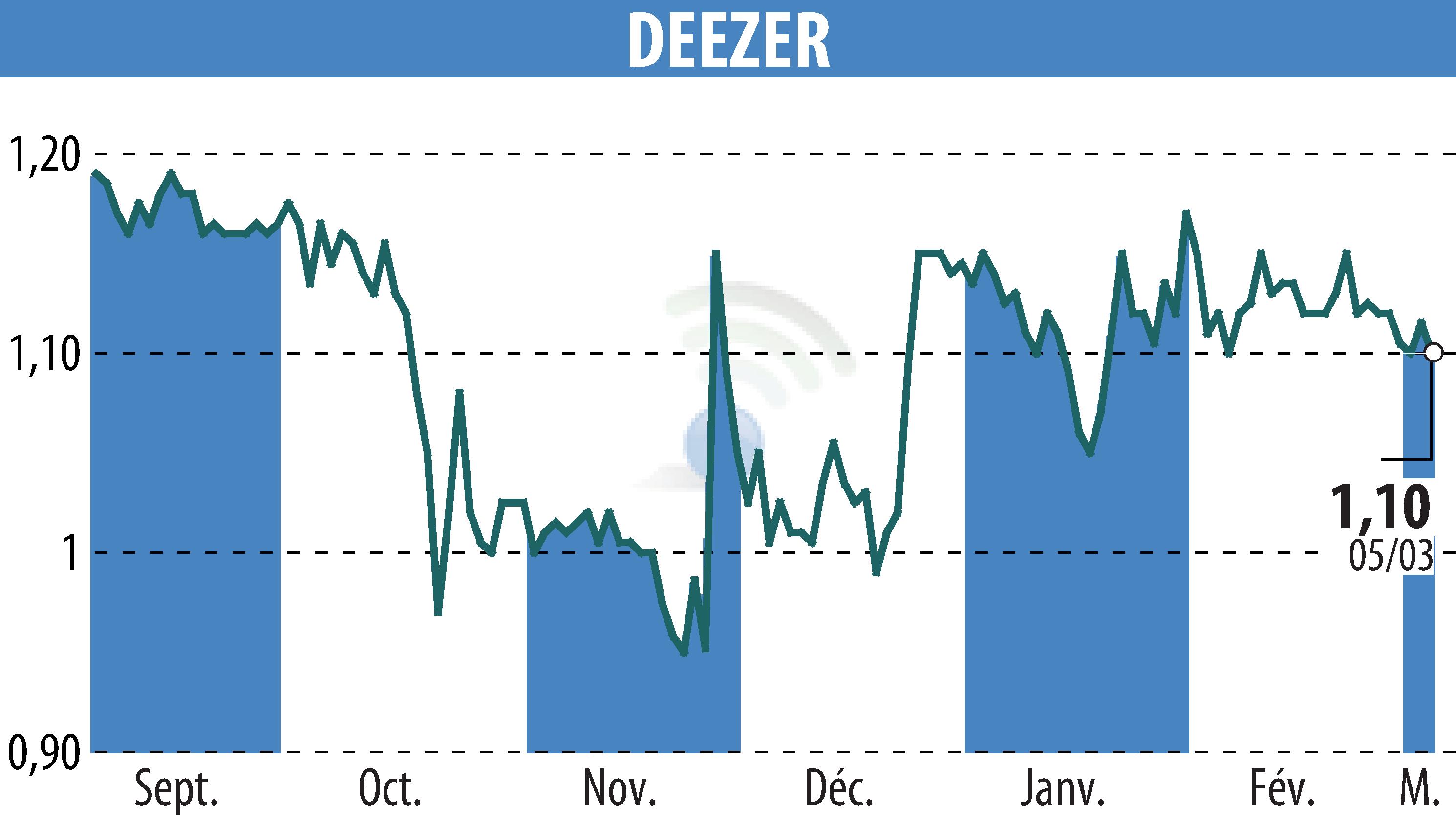 Stock price chart of Deezer (EPA:DEEZR) showing fluctuations.