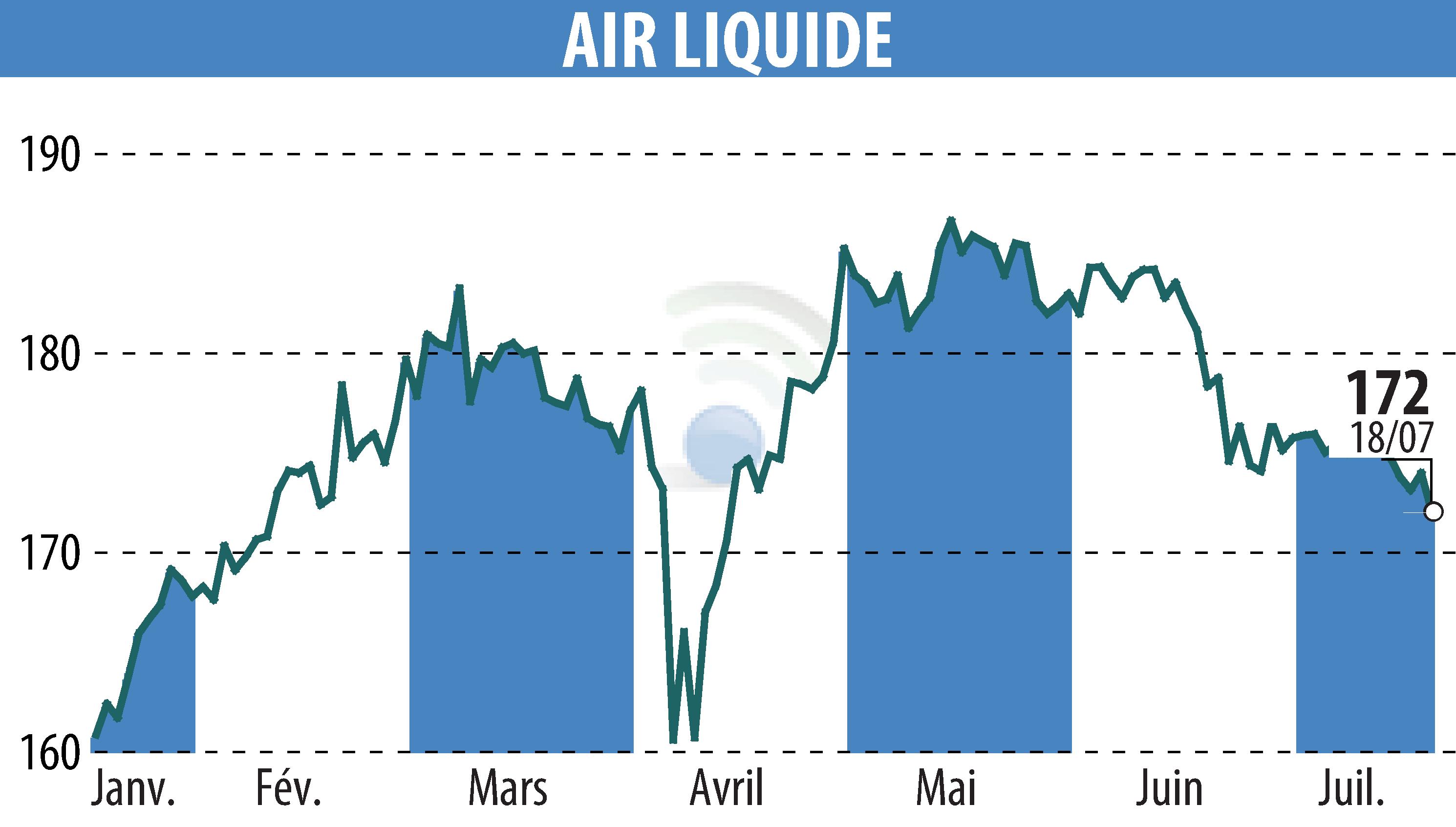 Stock price chart of AIR LIQUIDE (EPA:AI) showing fluctuations.