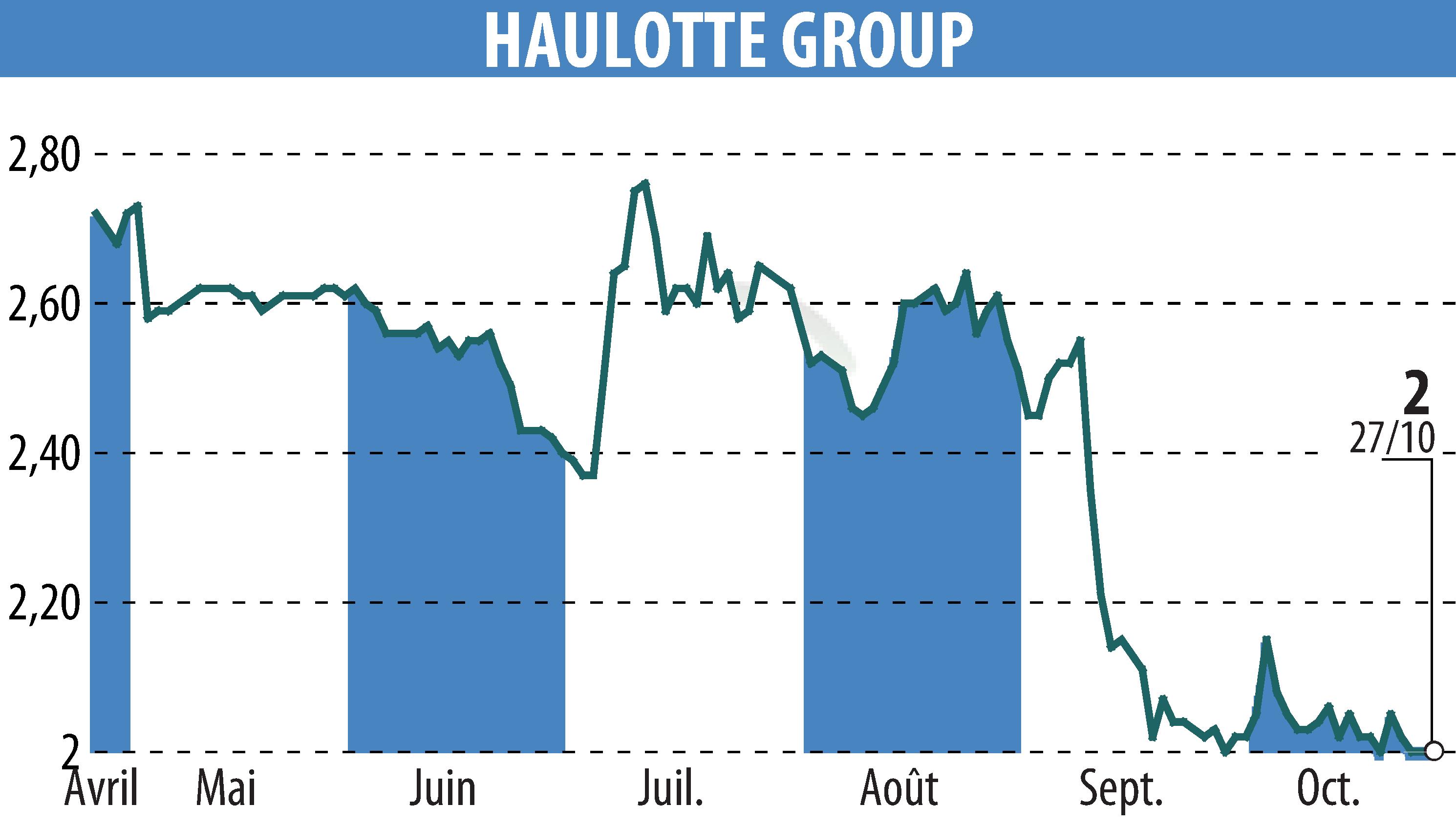 Stock price chart of HAULOTTE GROUP (EPA:PIG) showing fluctuations.