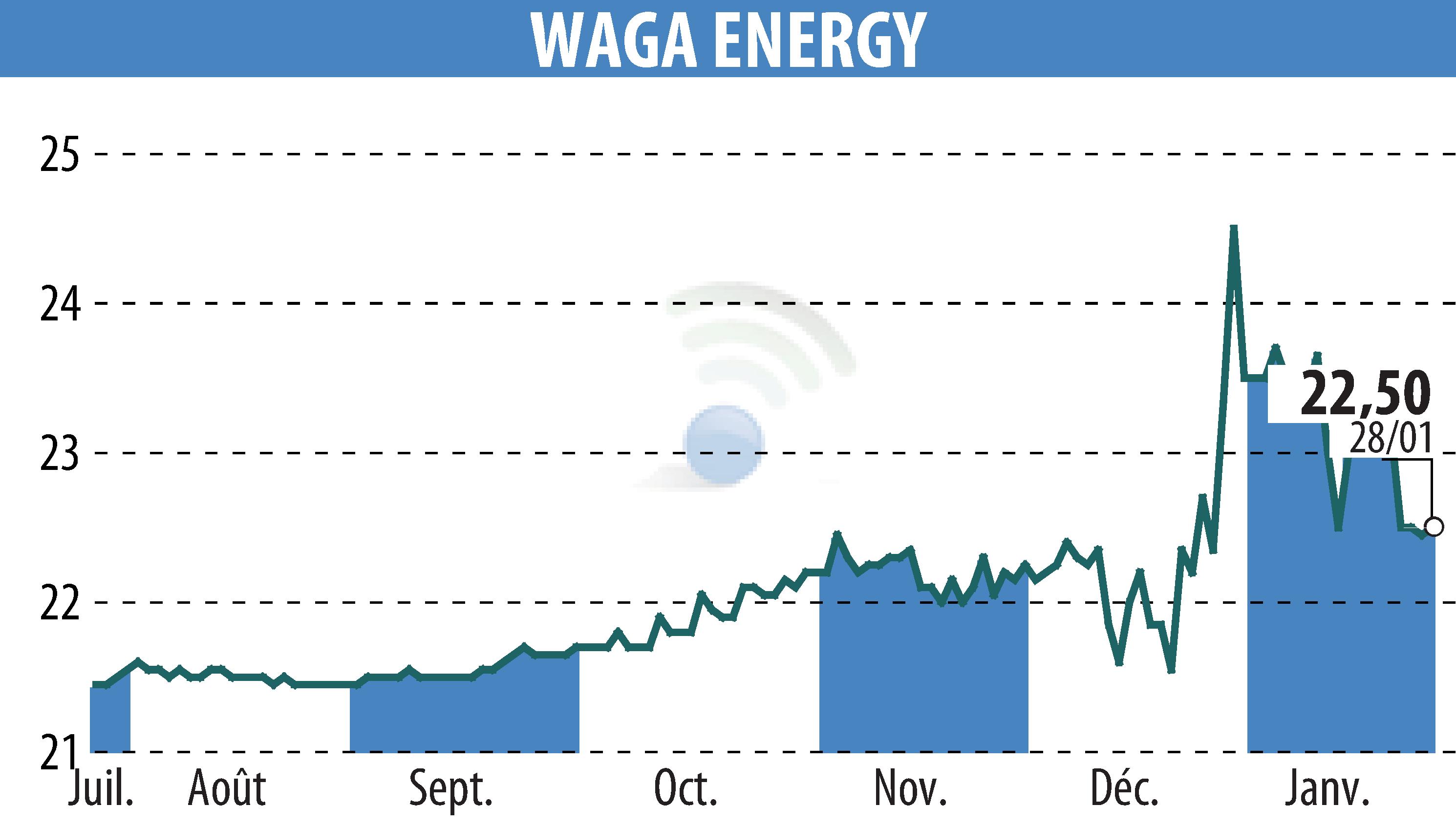 Graphique de l'évolution du cours de l'action Waga Energy (EPA:WAGA).