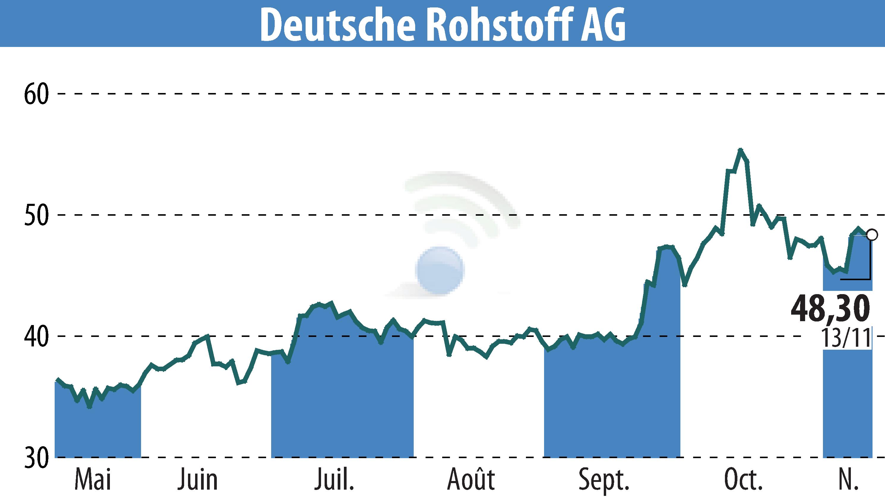Stock price chart of Deutsche Rohstoff AG (EBR:DR0) showing fluctuations.