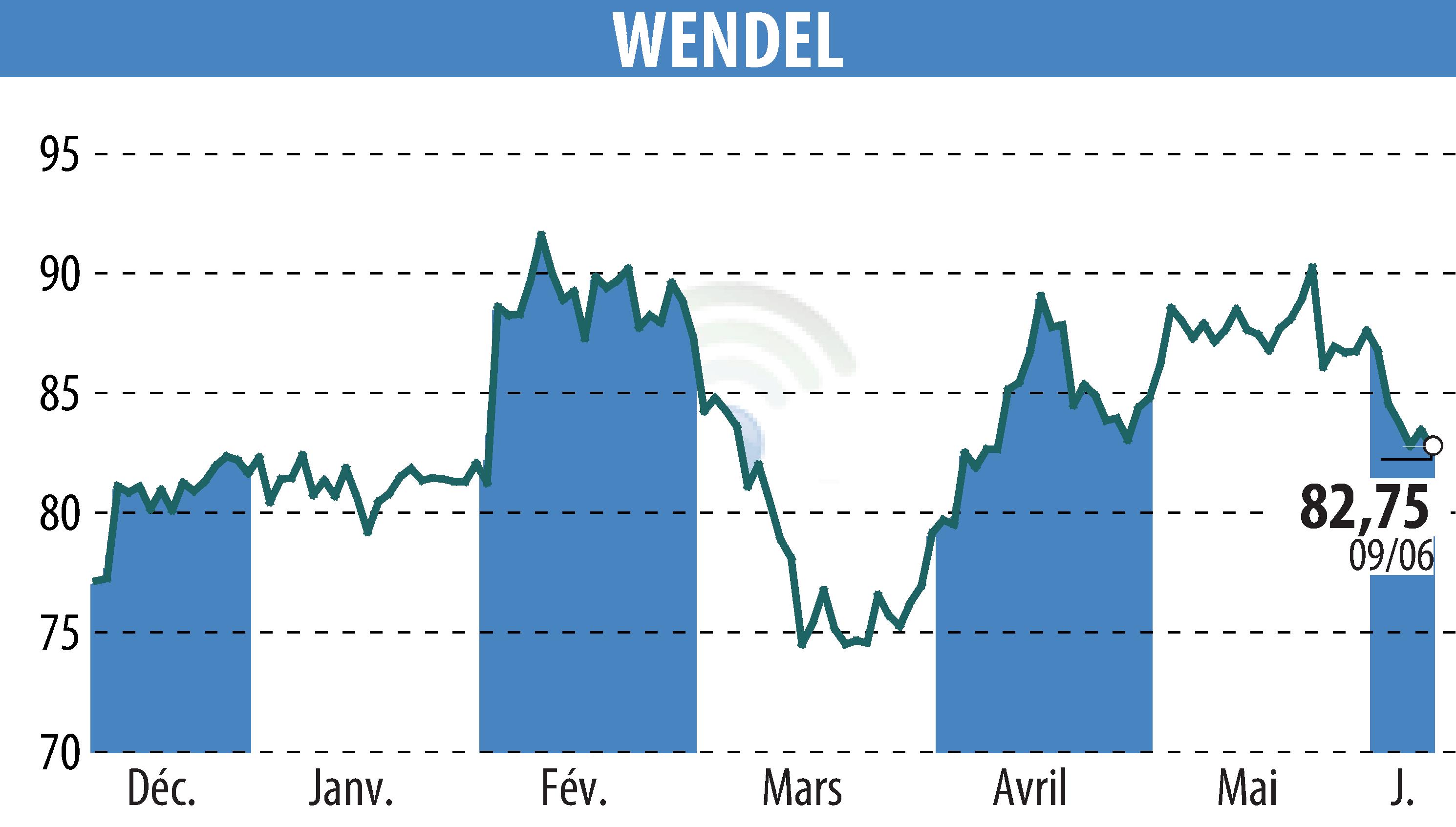 Stock price chart of WENDEL INVESTISSEMENT (EPA:MF) showing fluctuations.