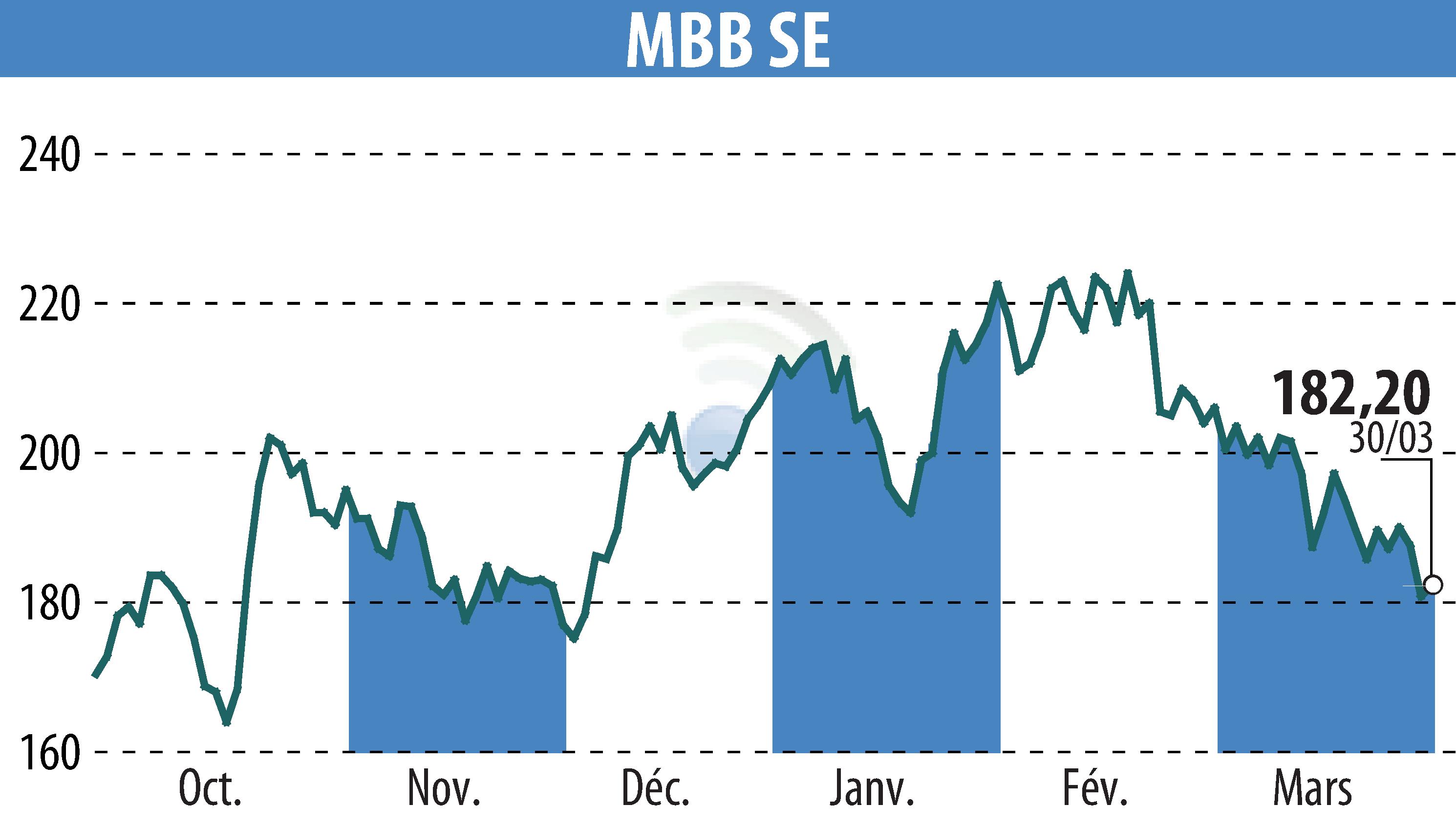 Stock price chart of MBB Industries AG (EBR:MBB) showing fluctuations.