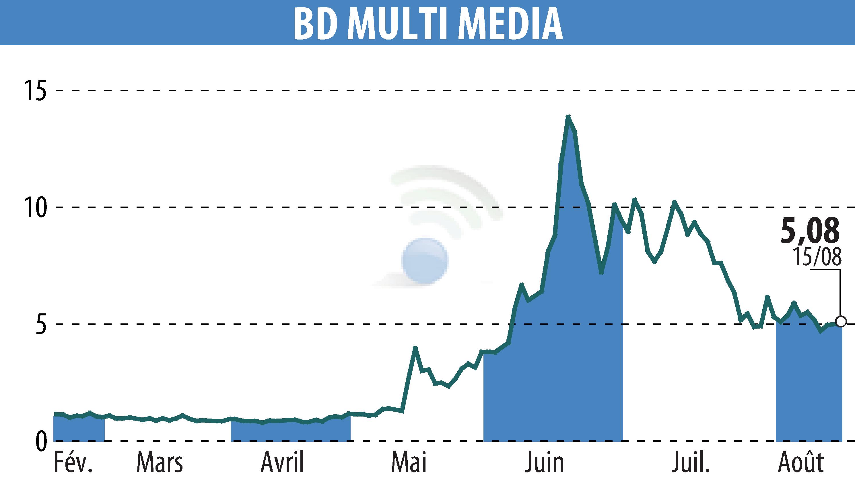 Graphique de l'évolution du cours de l'action BD MULTI MEDIA (EPA:ALBDM).