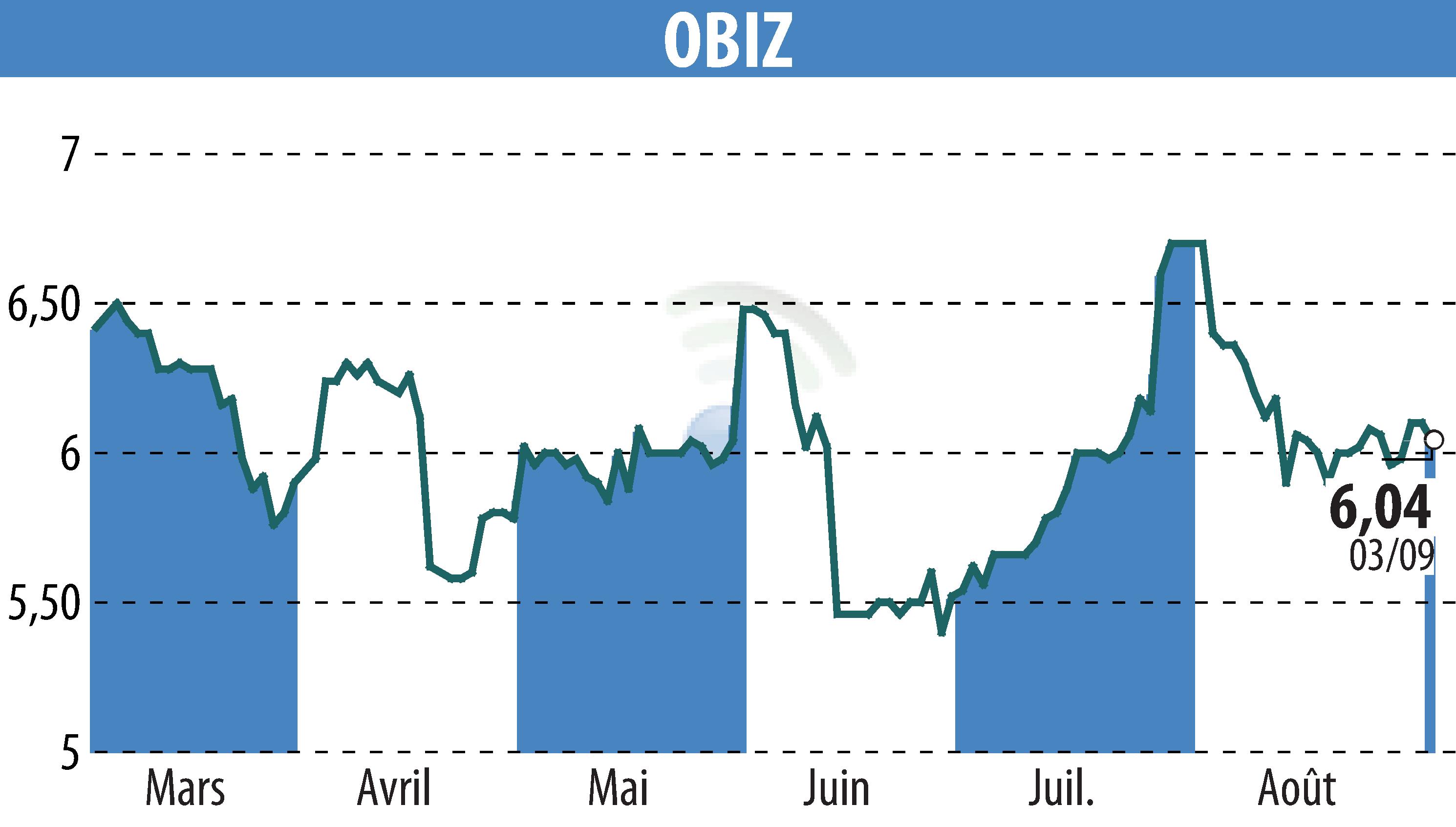 Stock price chart of OBIZ (EPA:ALBIZ) showing fluctuations.