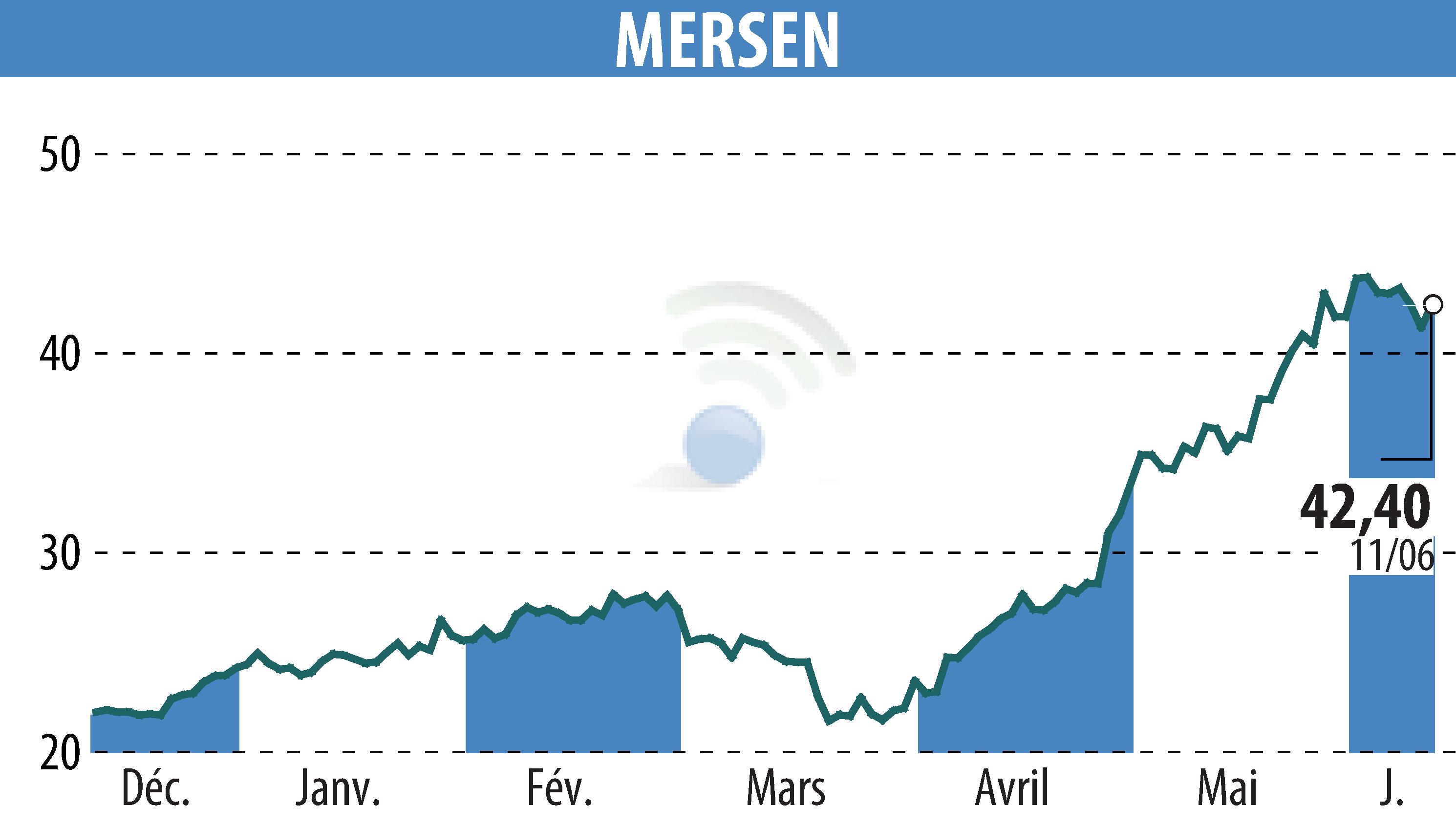Stock price chart of MERSEN (EPA:MRN) showing fluctuations.