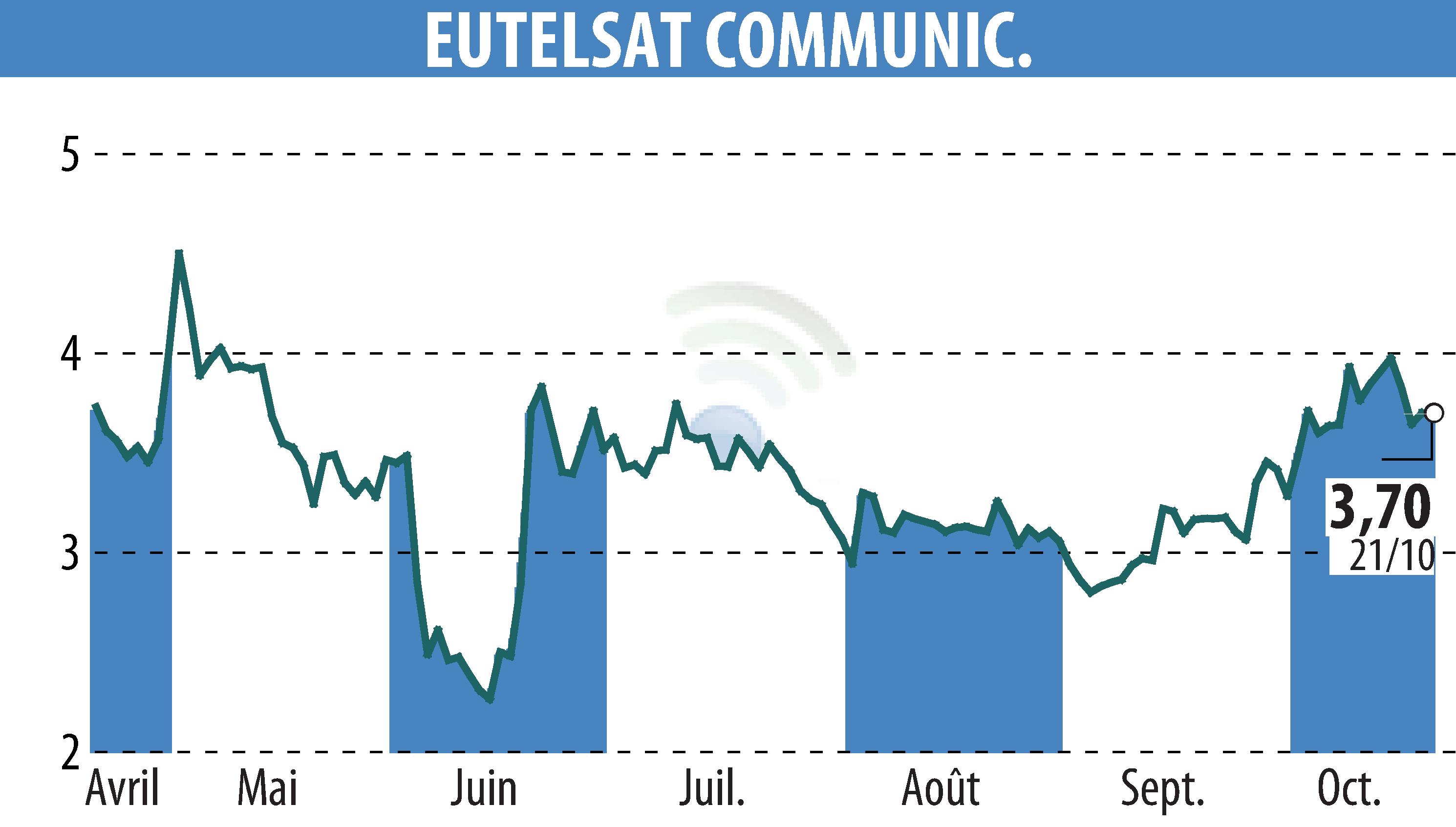 Graphique de l'évolution du cours de l'action EUTELSAT COMMUNICATIONS (EPA:ETL).