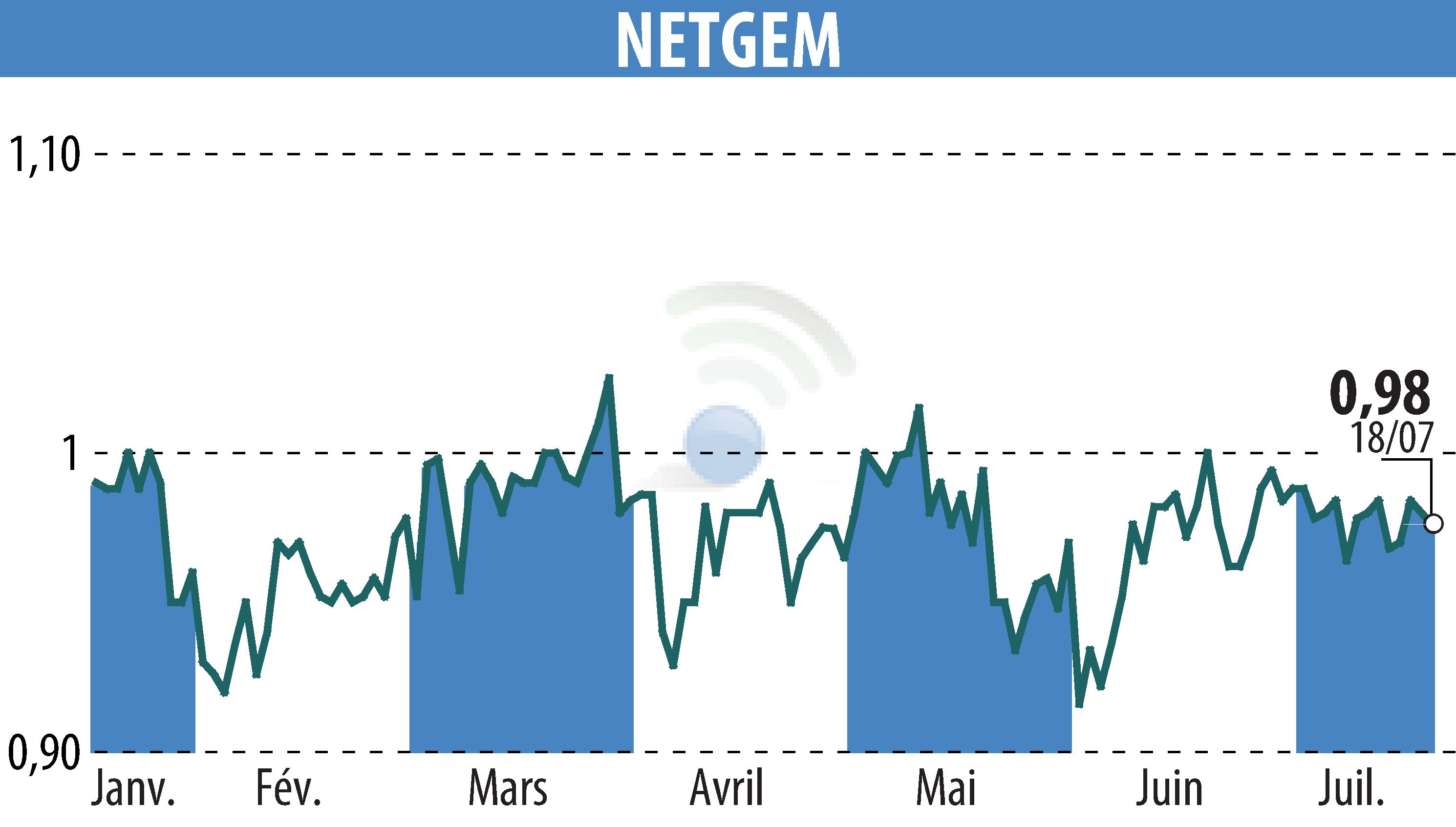 Stock price chart of NETGEM (EPA:ALNTG) showing fluctuations.