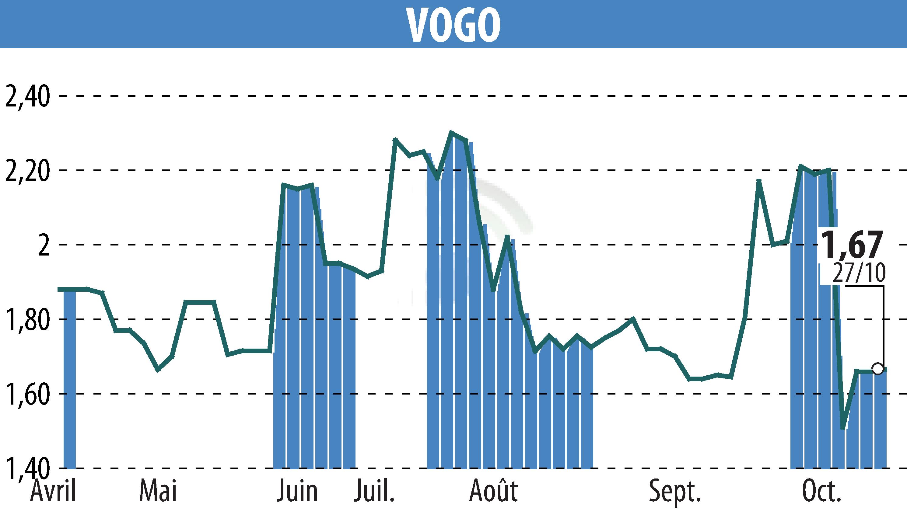 Graphique de l'évolution du cours de l'action VOGO (EPA:ALVGO).