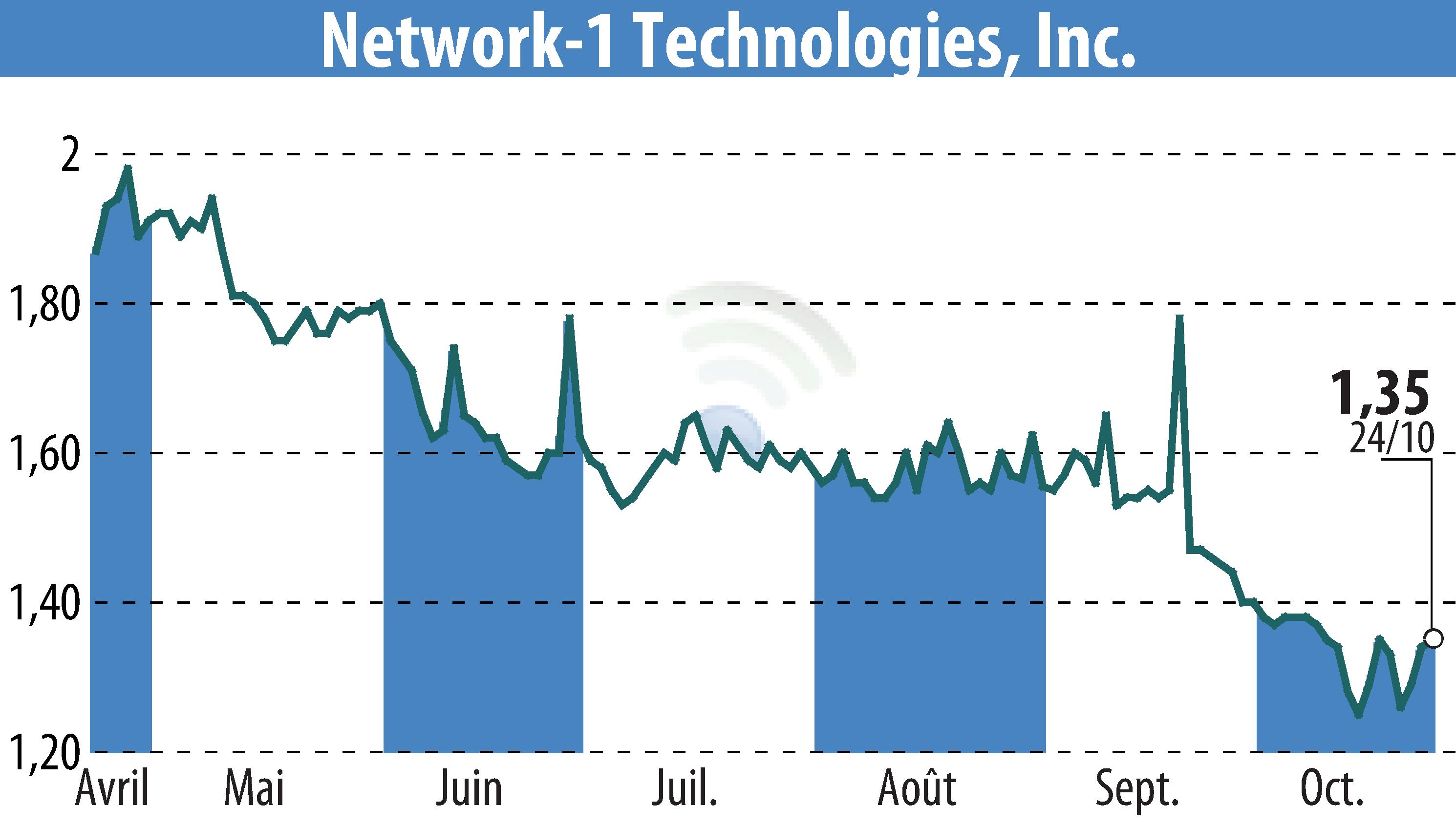 Graphique de l'évolution du cours de l'action Network-1 Technologies, Inc. (EBR:NTIP).