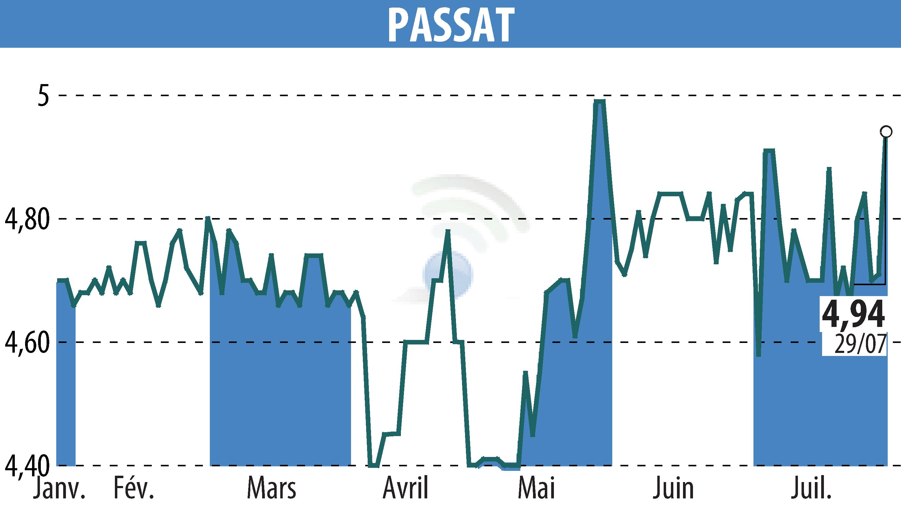 Stock price chart of PASSAT (EPA:PSAT) showing fluctuations.