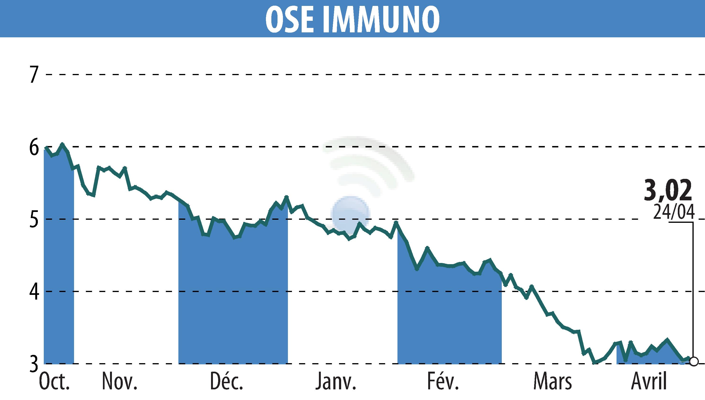 Stock price chart of ORPHAN SYNERGY EUROPE-PHARMA (EPA:OSE) showing fluctuations.