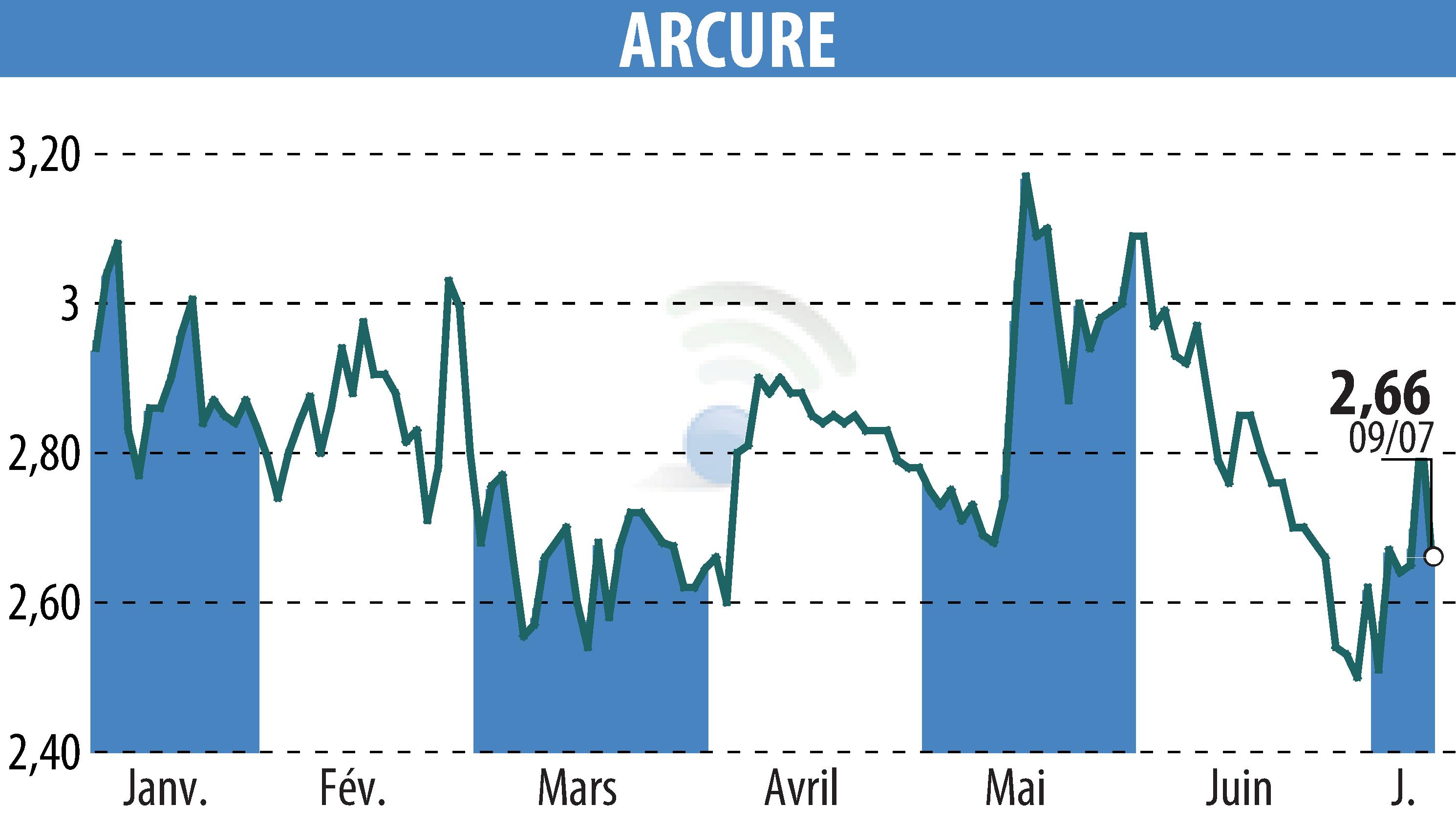 Stock price chart of ARCURE (EPA:ALCUR) showing fluctuations.