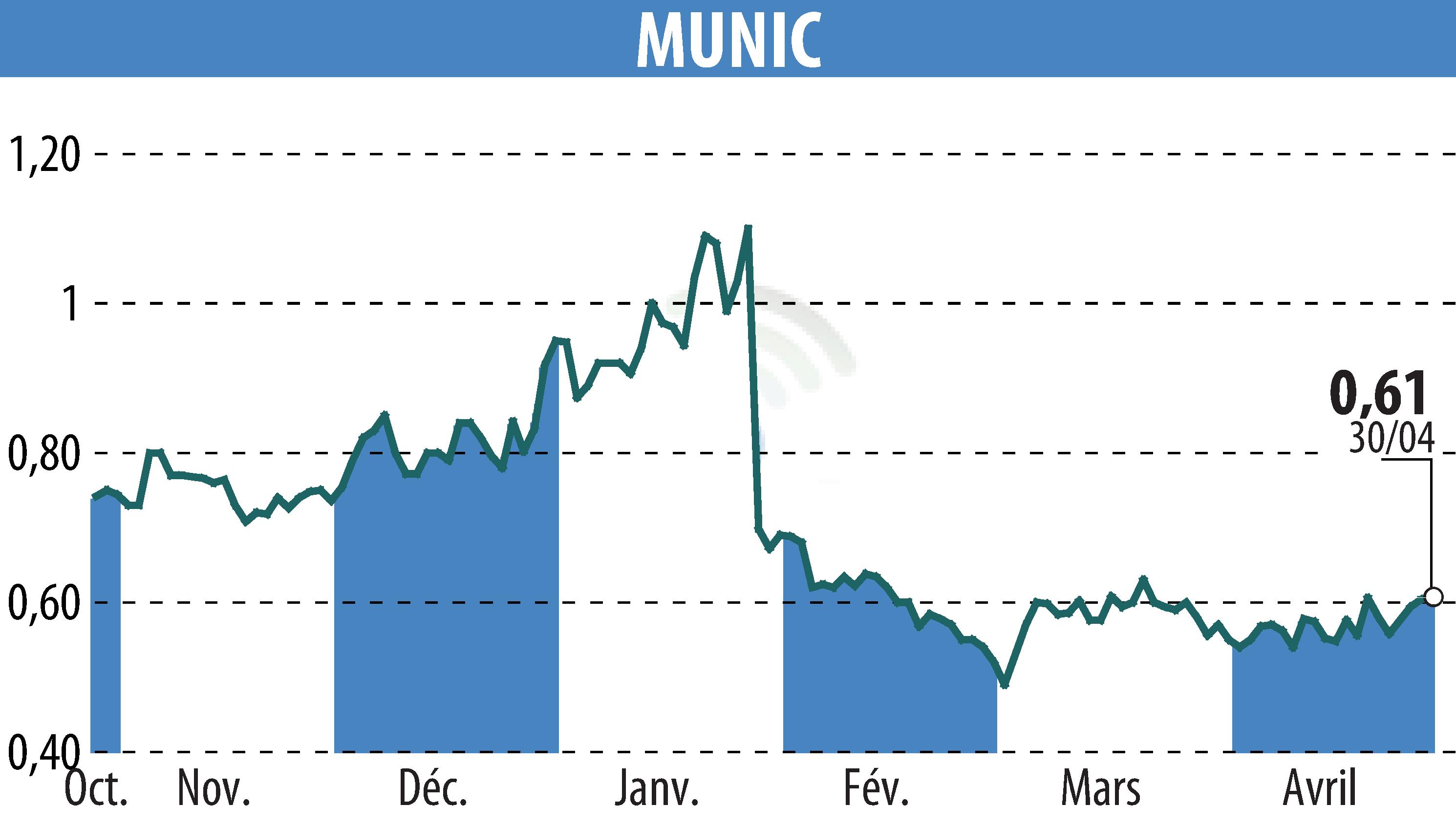 Graphique de l'évolution du cours de l'action MUNIC (EPA:ALMUN).