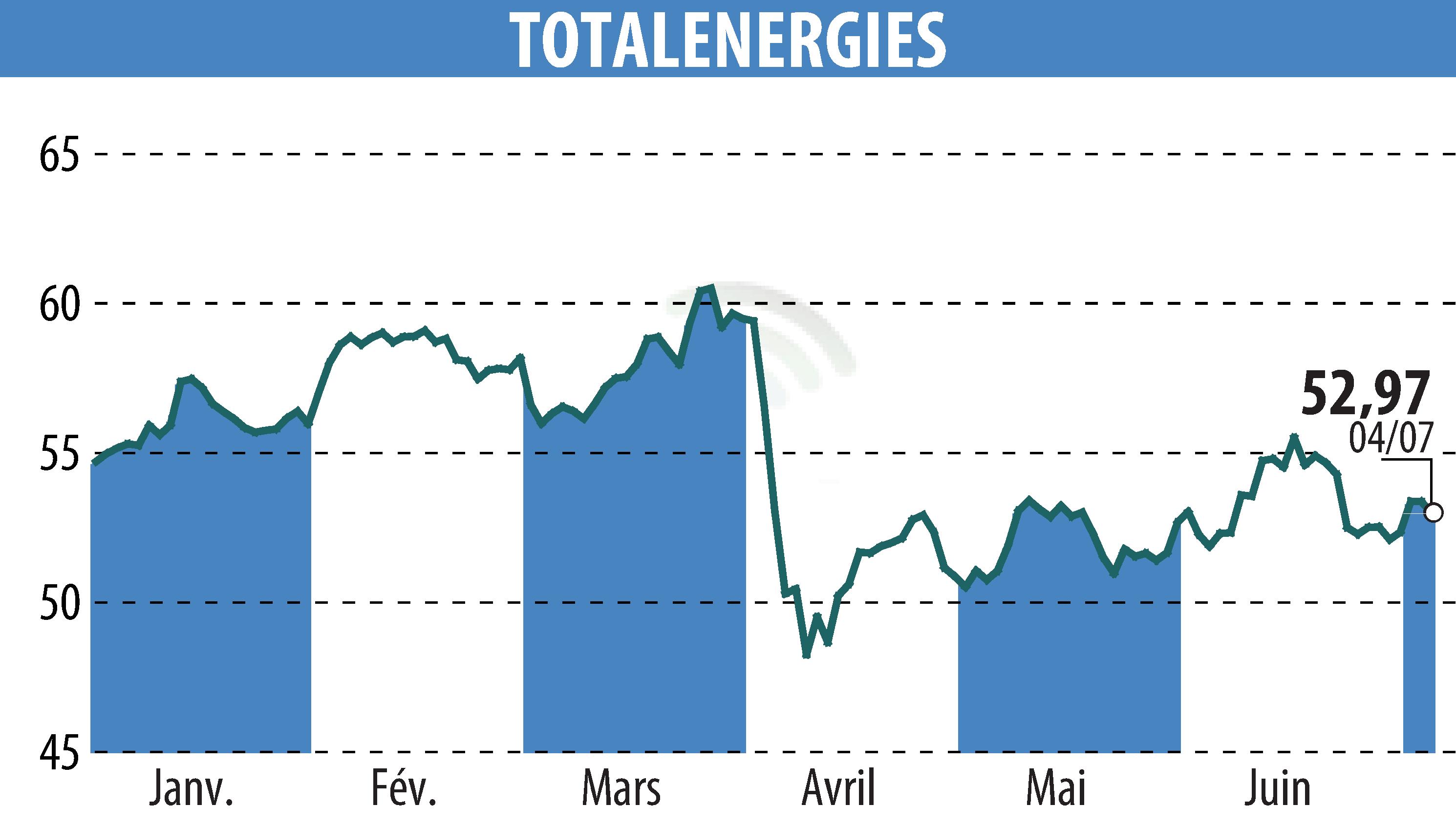 Graphique de l'évolution du cours de l'action TOTALENERGIES (EPA:TTE).