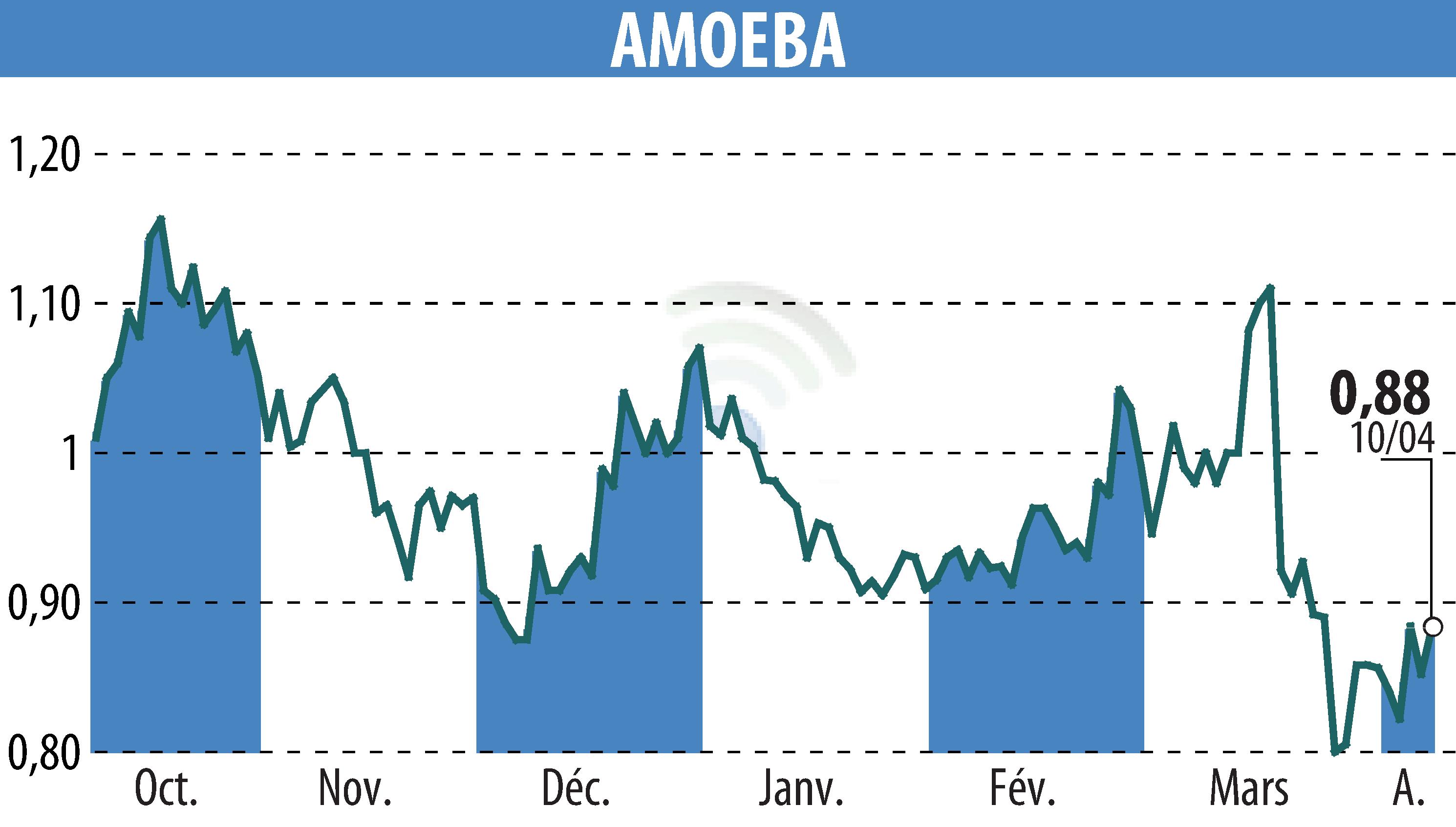 Stock price chart of AMOEBA (EPA:ALMIB) showing fluctuations.