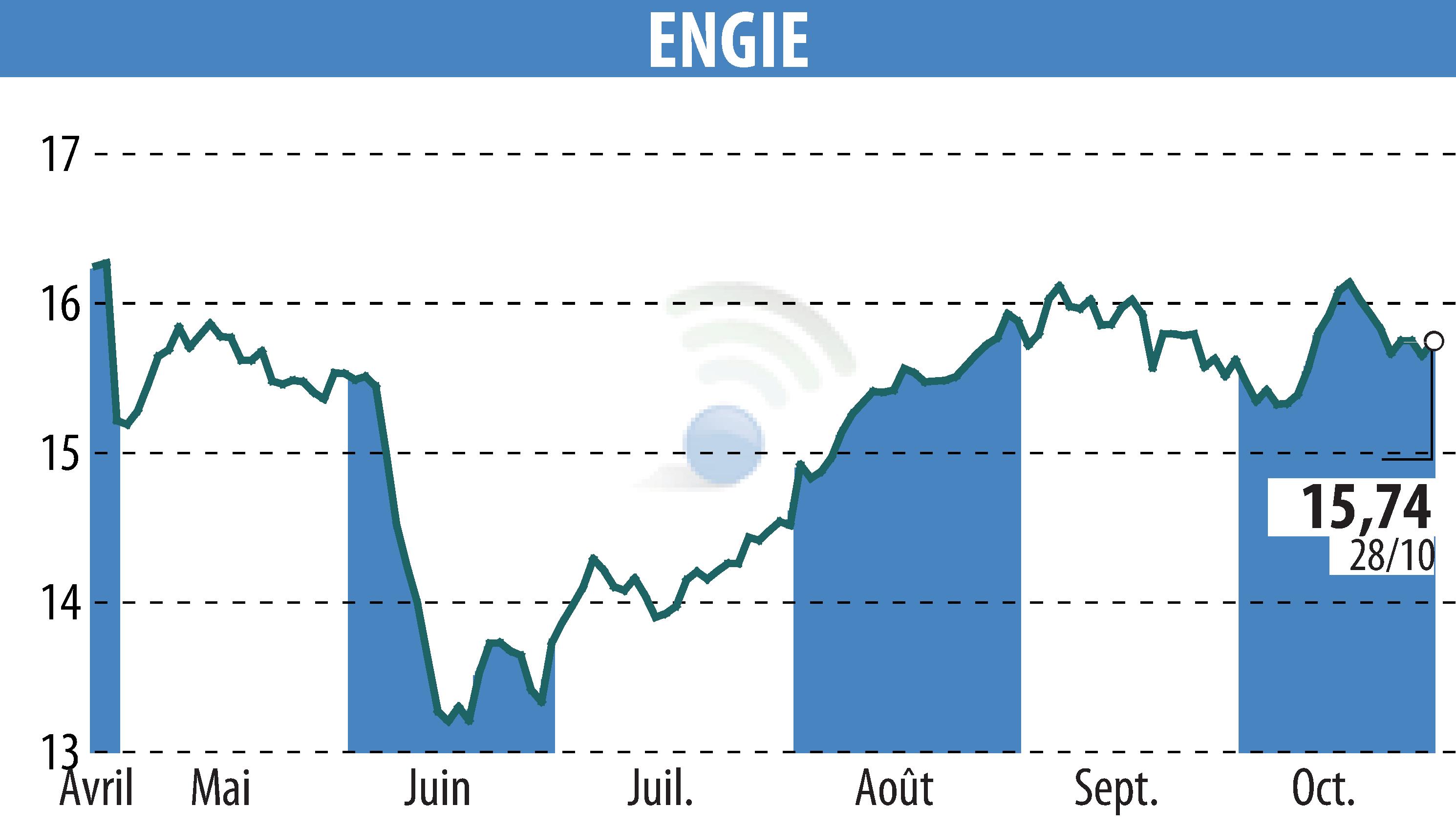 Stock price chart of ENGIE (EPA:ENGI) showing fluctuations.